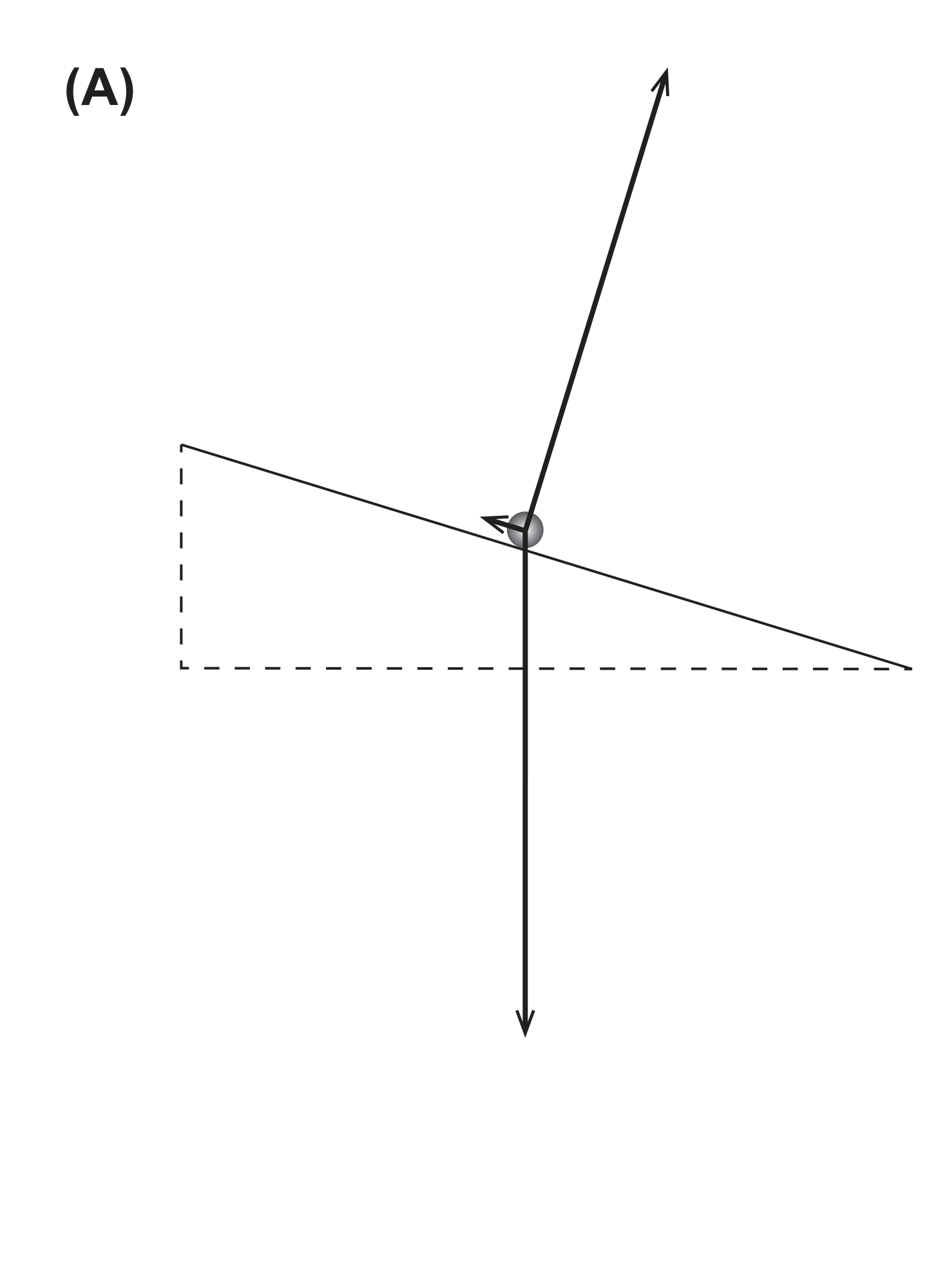Esquema (A): peso, normal e uma pequena força de atrito ao longo do plano, no sentido ascendente