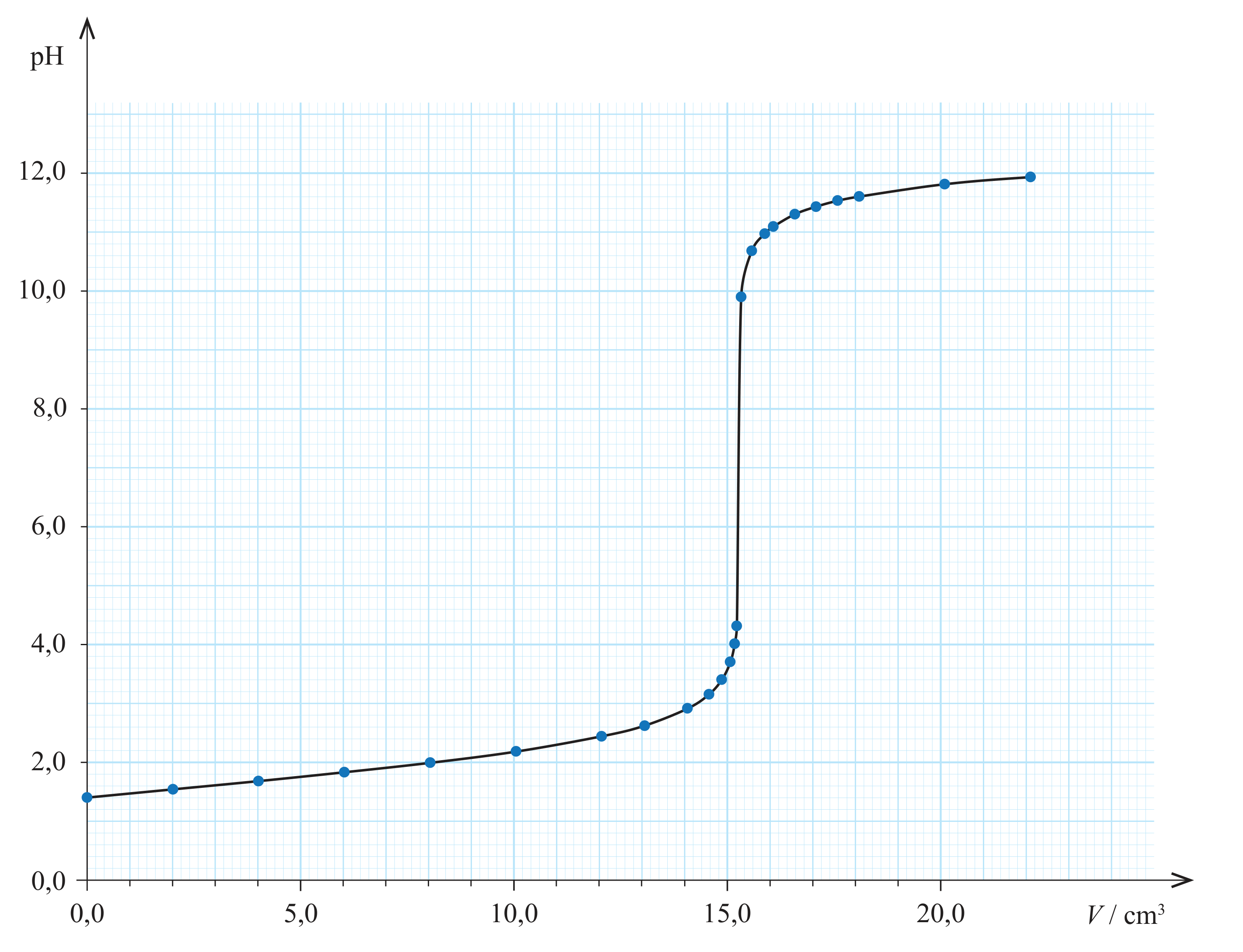 Figura 6: curva de titulação, pH em função do volume de NaOH(aq) adicionado, partindo de pH próximo de 1,4 e subindo lentamente até cerca de 15 cm3, onde ocorre uma subida abrupta até pH próximo de 10, seguida de nova subida lenta até pH próximo de 12 aos 22 cm3