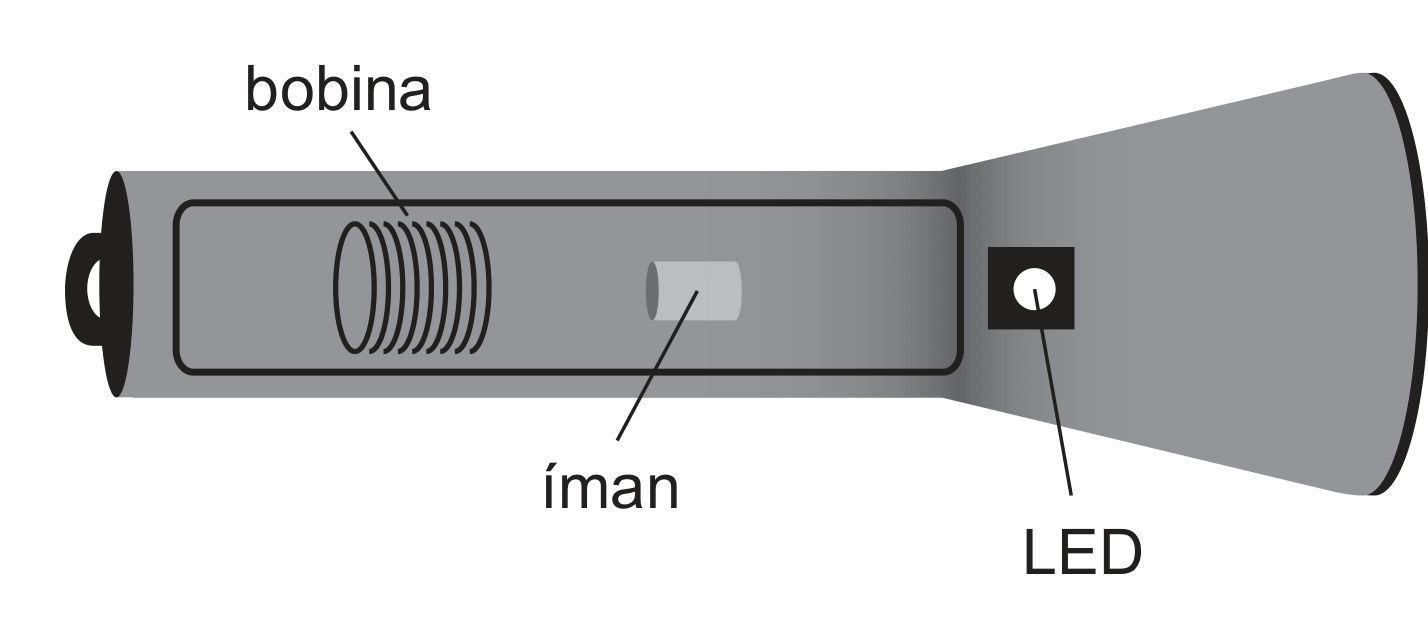 Figura 2: esquema de uma lanterna, mostrando a bobina enrolada em torno do corpo do tubo, o íman no interior, livre para se deslocar dentro da bobina, e o LED junto à extremidade que emite luz