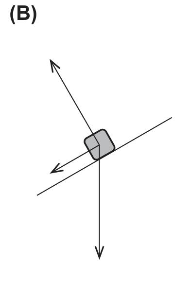 Diagrama (B): peso, normal e uma força de atrito ao longo da rampa, no sentido descendente