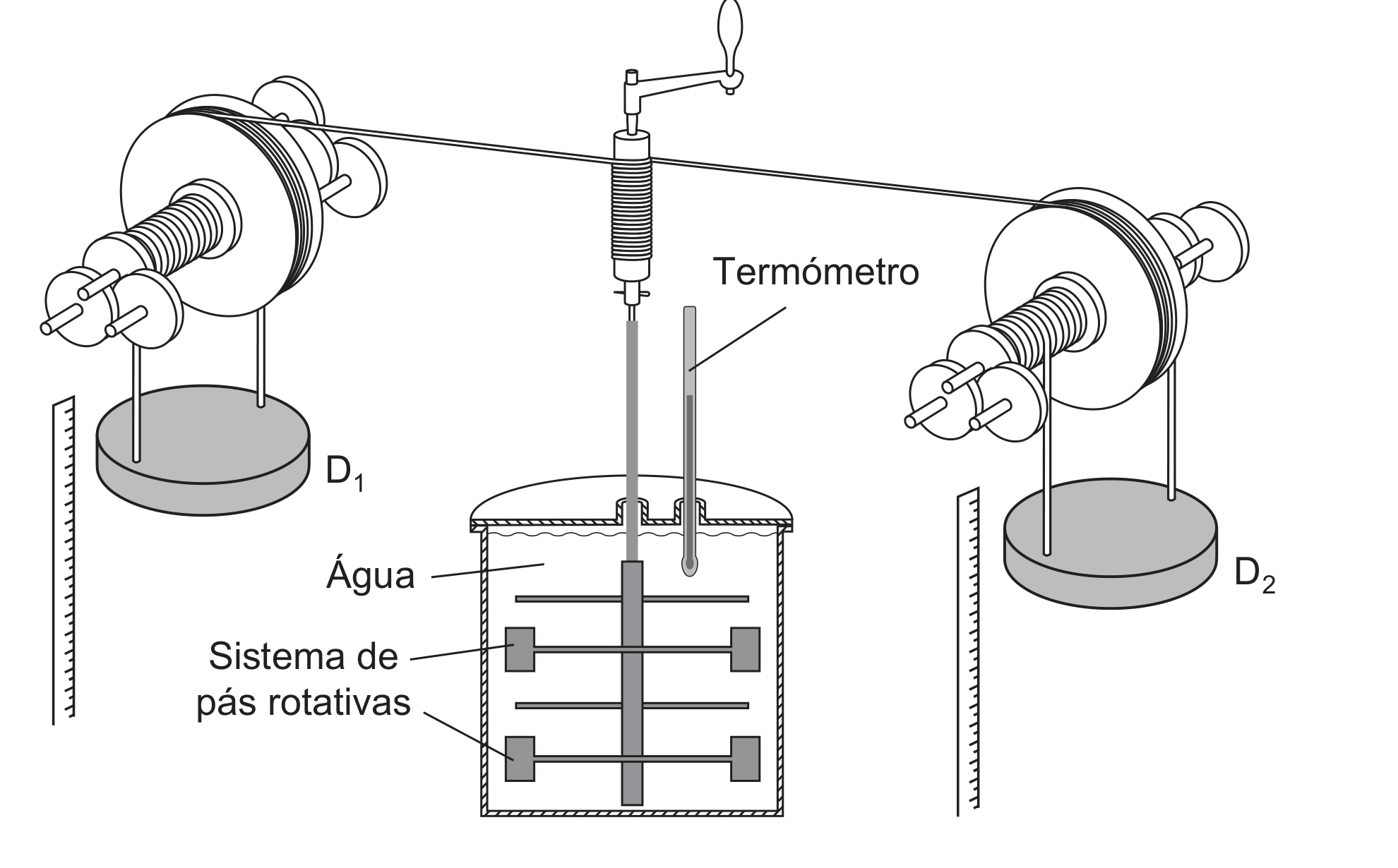 Figura 1: dois discos de chumbo, D1 e D2, suspensos e elevados de cada lado, ligados por um fio que passa por uma manivela sobre um recipiente com água; dentro do recipiente, um sistema de pás rotativas e um termómetro mergulhados na água