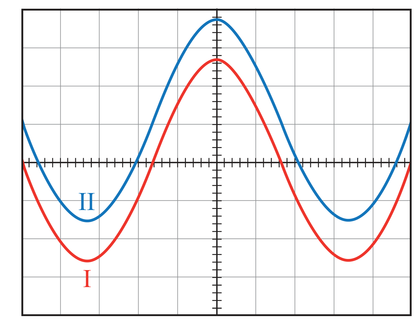 Figura 6: dois sinais sinusoidais sobrepostos no ecrã do osciloscópio, com a mesma frequência e ligeiramente desfasados em fase; o sinal II (azul) tem amplitude maior do que o sinal I (vermelho)