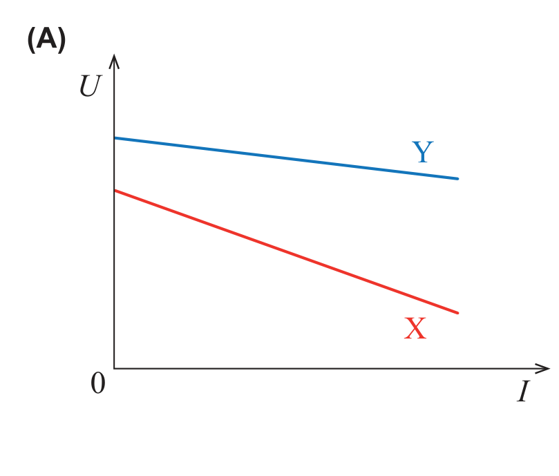 Gráfico (A): Y com ordenada na origem maior e declive menos acentuado do que X