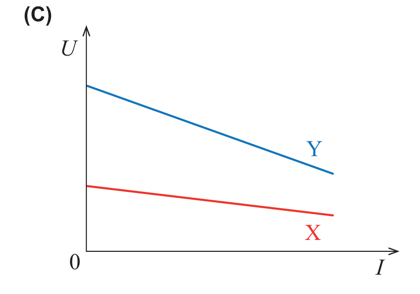 Gráfico (C): Y com ordenada na origem maior, mas declive mais acentuado do que X
