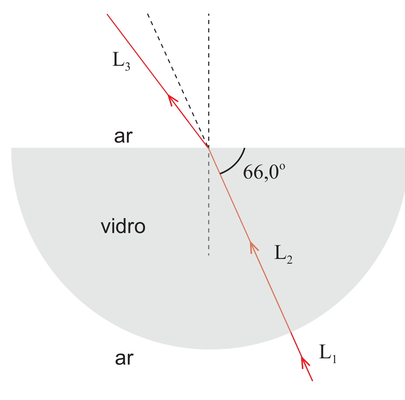 Figura 2: placa semicilíndrica de vidro; o feixe L1 incide de baixo, ao longo do raio, na superfície curva, sem desviar (L2); ao atingir a face plana superior, o feixe emerge para o ar como L3, desviado da normal, fazendo um ângulo de 66,0 graus entre L2 e a normal à face plana