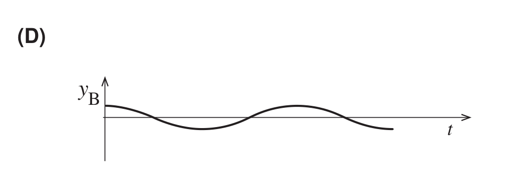 Gráfico (D): yB parte de um valor positivo e desce a um vale, antes de subir