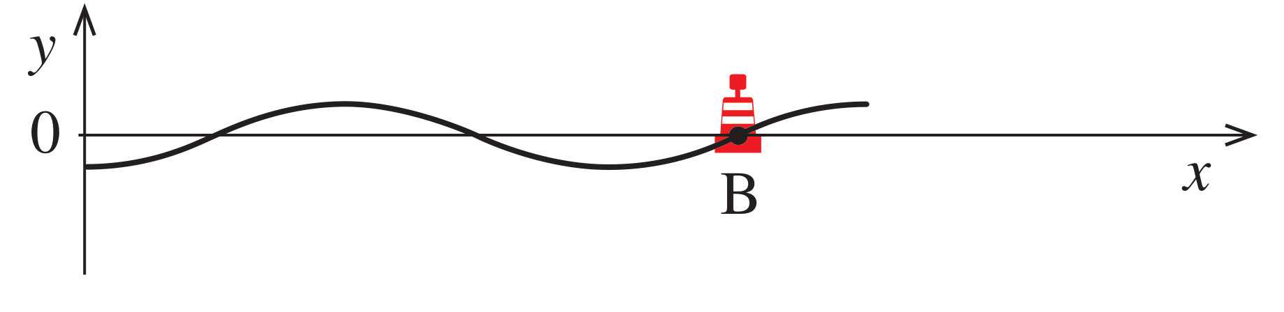 Figura 5: porção da superfície do lago num dado instante, com uma onda sinusoidal e a boia B situada sobre o eixo Ox, num ponto onde a onda cruza o eixo a subir, logo após um vale