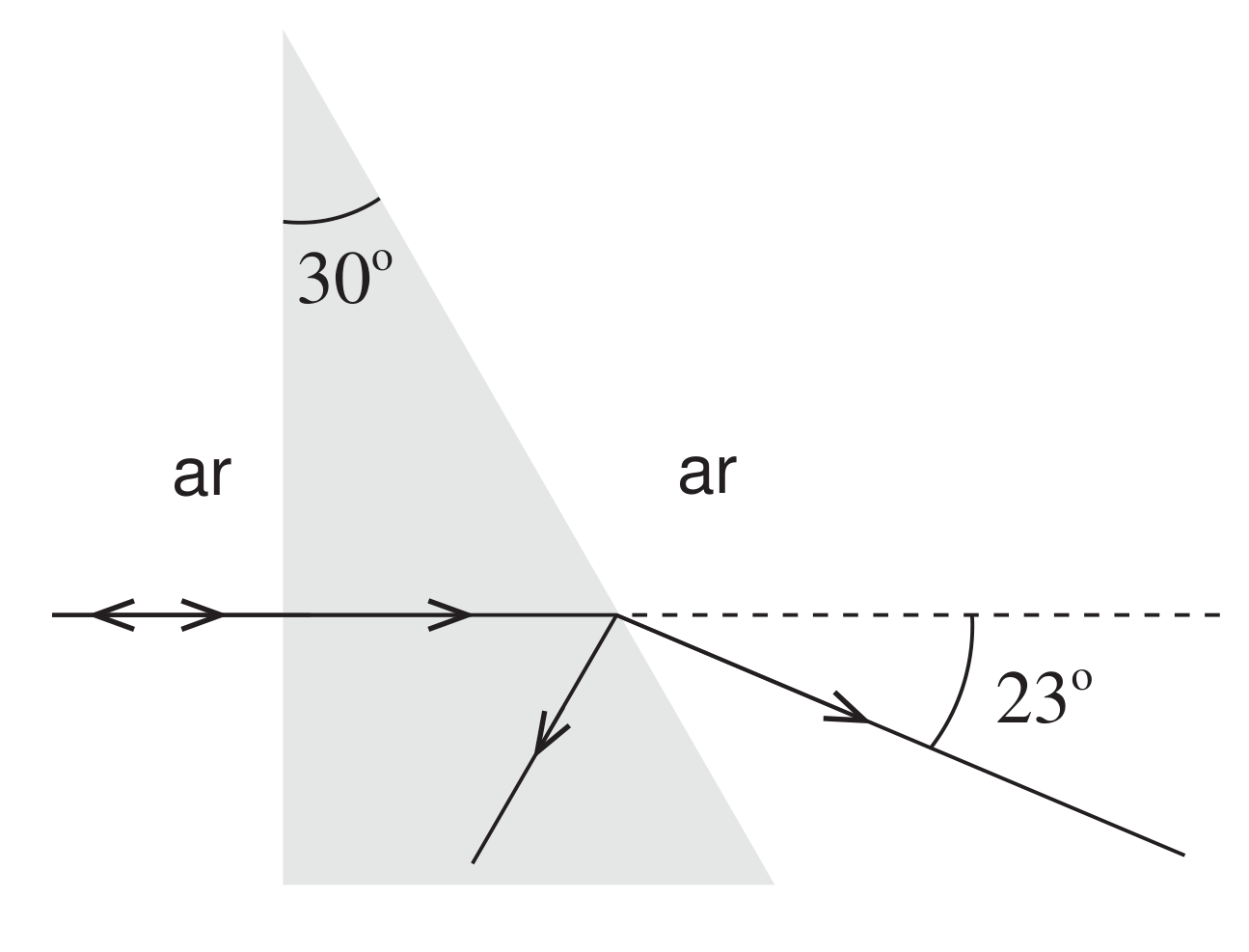 Figura 6: prisma triangular de vidro, com amplitude 30 graus no vértice; o feixe incide numa face lateral, entra no vidro e é refratado na segunda face, saindo para o ar com um ângulo de 23 graus em relação à direção original