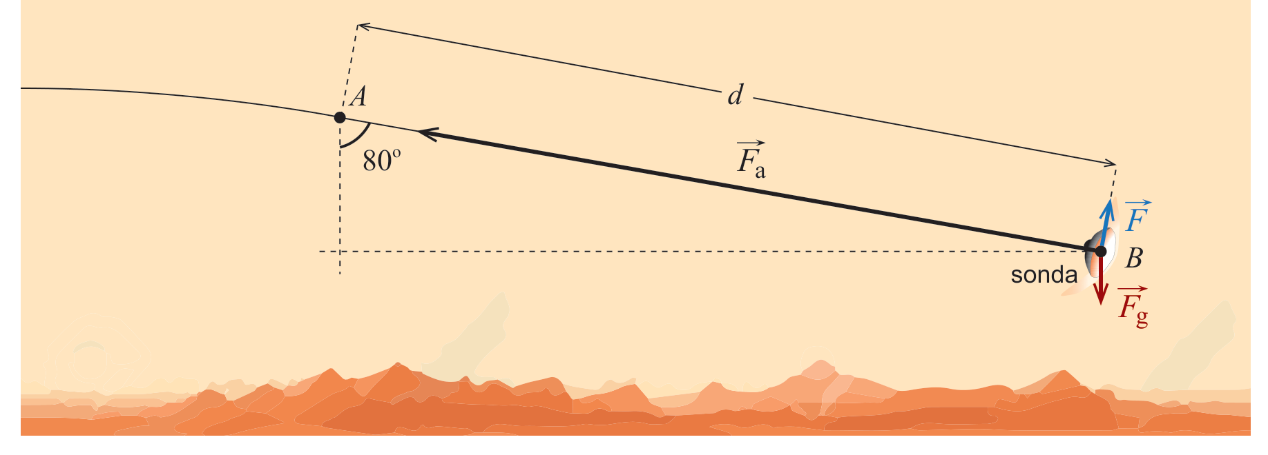 Figura 2: percurso retilíneo da sonda desde a posição A até à posição B, fazendo um ângulo de 80 graus com a vertical, com a força de arrasto Fa ao longo da trajetória, a força F perpendicular a ela e a força gravítica Fg vertical, ambas na posição B