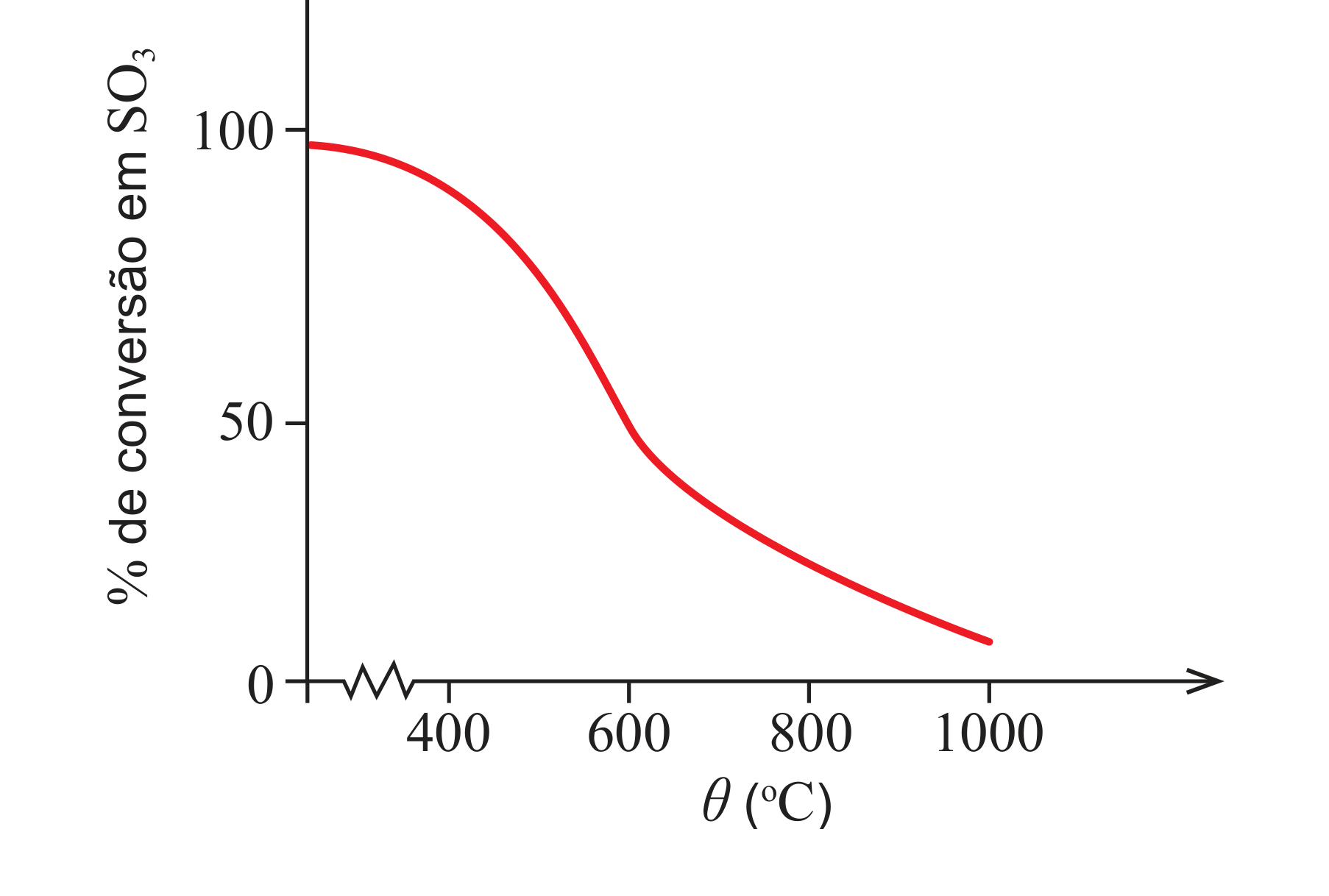 Figura 4: gráfico da percentagem de conversão em SO3 em função da temperatura, próxima de 100% a baixas temperaturas e decrescendo continuamente até cerca de 8% aos 1000 graus Celsius