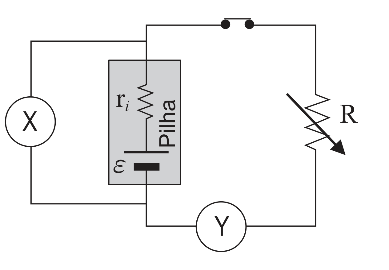 Figura 7: circuito com a pilha (força eletromotriz ε, resistência interna ri) em série com um interruptor, o aparelho X ligado diretamente aos terminais da pilha, o aparelho Y e a resistência variável R no outro ramo do circuito
