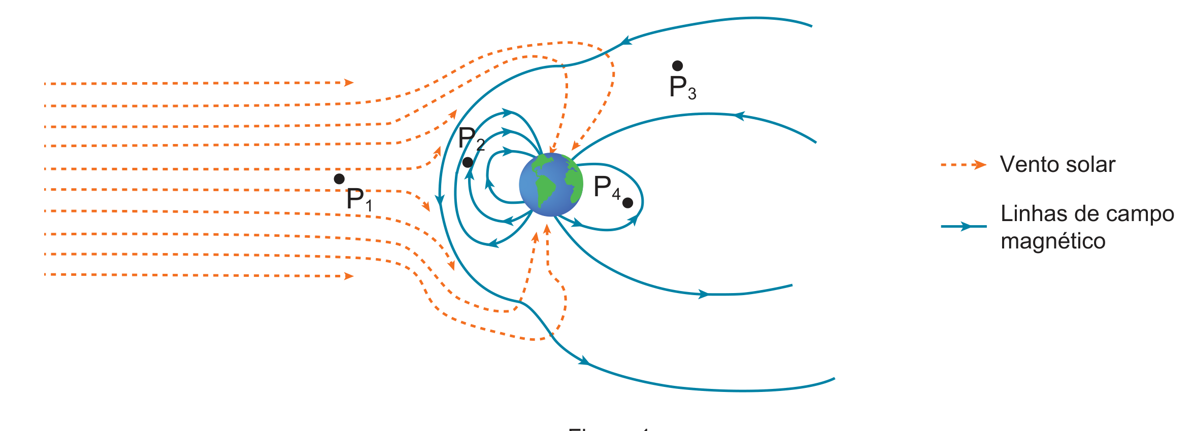 Figura 1: linhas de campo magnético terrestre deformadas pelo vento solar, comprimidas do lado voltado para o Sol e alongadas do lado oposto; pontos P1 e P2 do lado do vento solar, P3 e P4 do lado oposto
