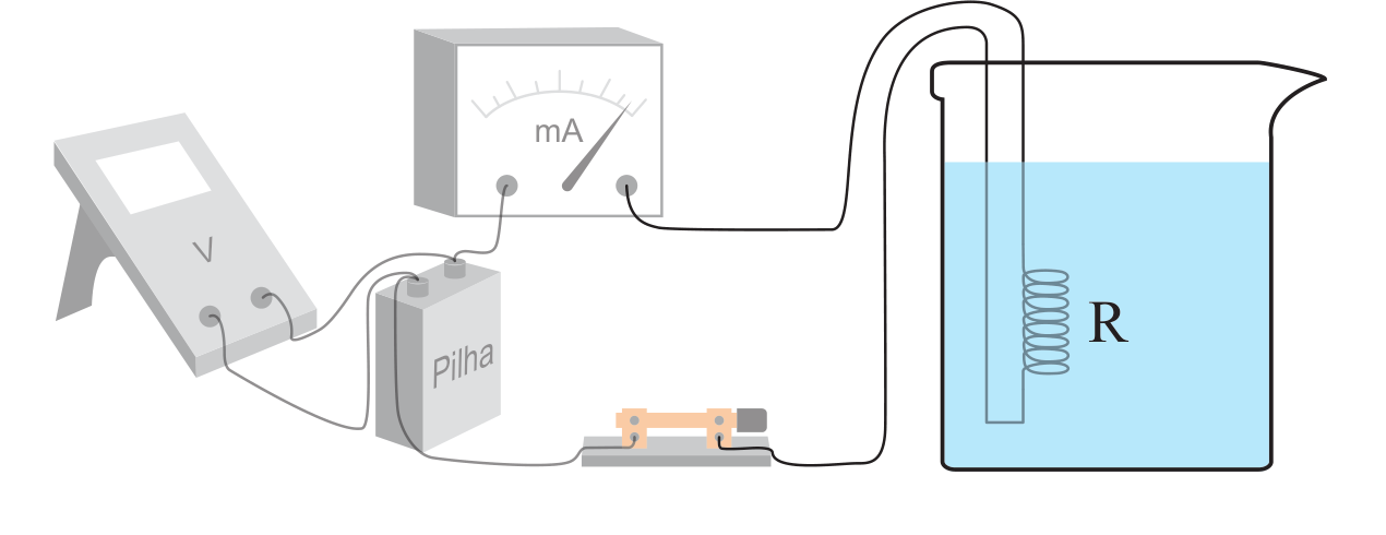 Figura 5: pilha ligada a um interruptor, a um amperímetro (mA) e a um voltímetro (V), que alimentam uma resistência de imersão R mergulhada num copo com água