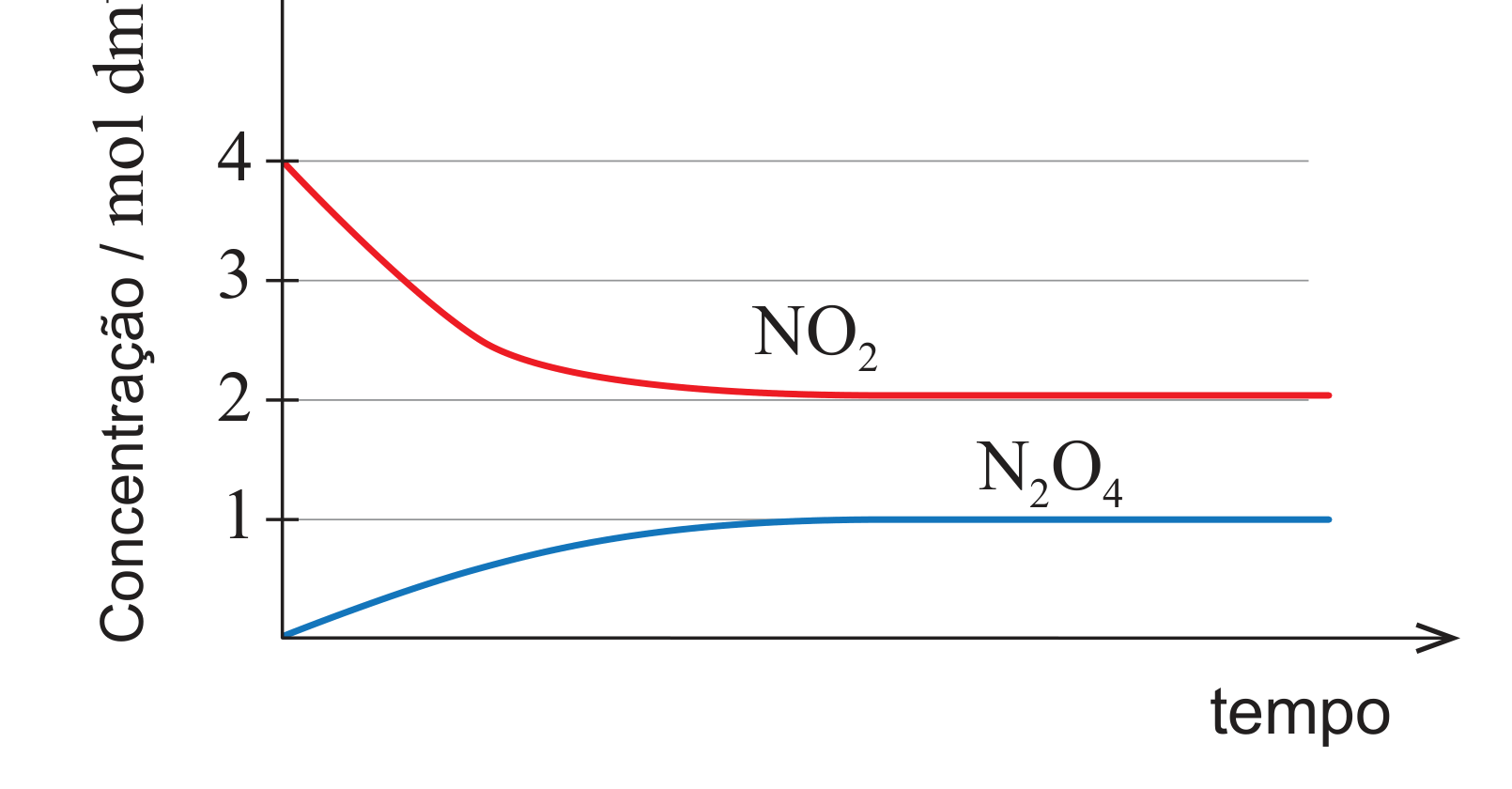 Figura 6: gráfico da concentração em função do tempo; a concentração de NO2 parte de 4 mol/dm³ e decresce até estabilizar em 2 mol/dm³, enquanto a concentração de N2O4 parte de perto de zero e cresce até estabilizar em 1 mol/dm³