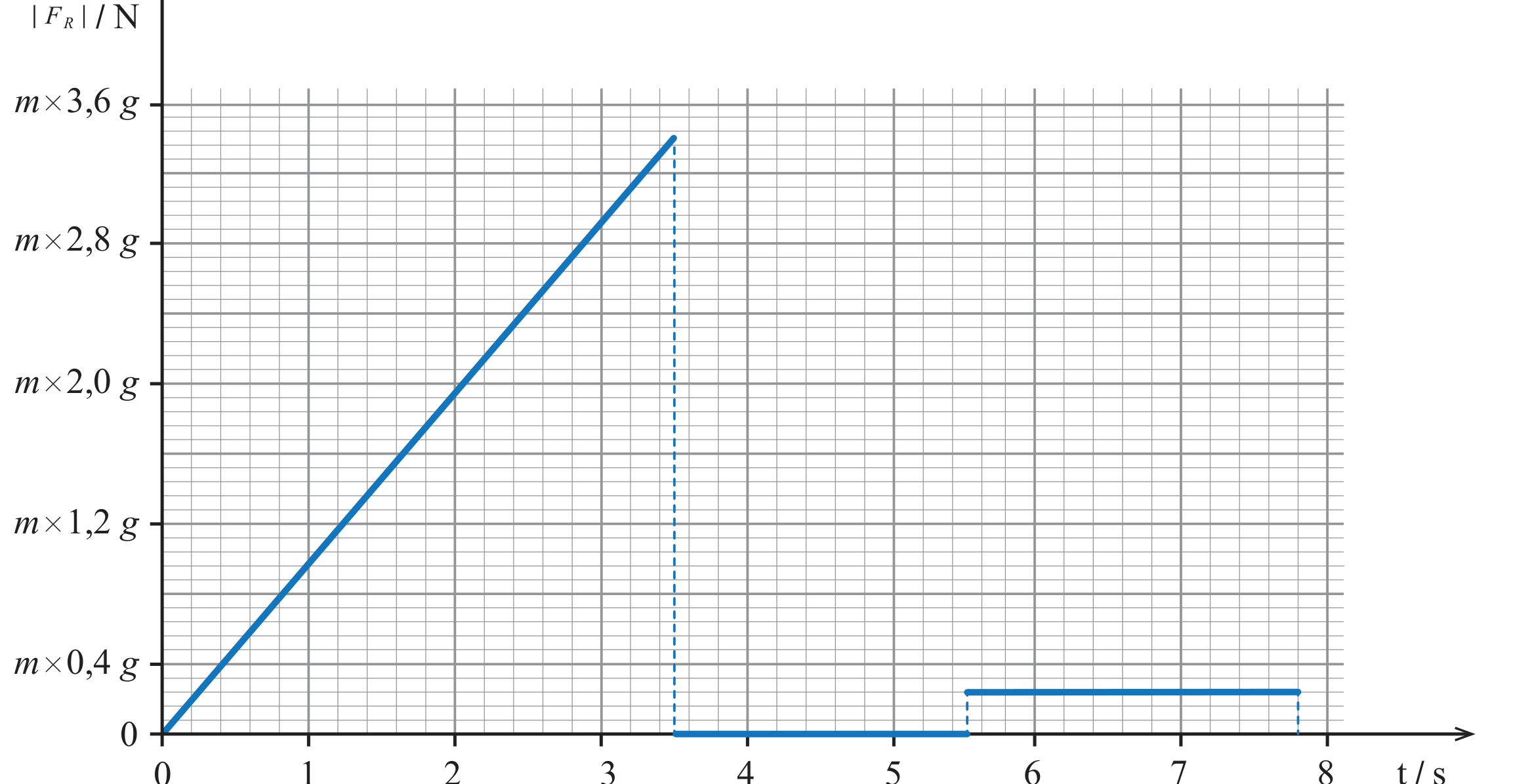 Figura 8: gráfico do módulo da força resultante em função do tempo; cresce linearmente de 0 até cerca de m×3,5g entre 0 e 3,5 s, cai a zero entre 3,5 s e 5,5 s, e sobe para um patamar constante de cerca de m×0,4g entre 5,5 s e 7,8 s