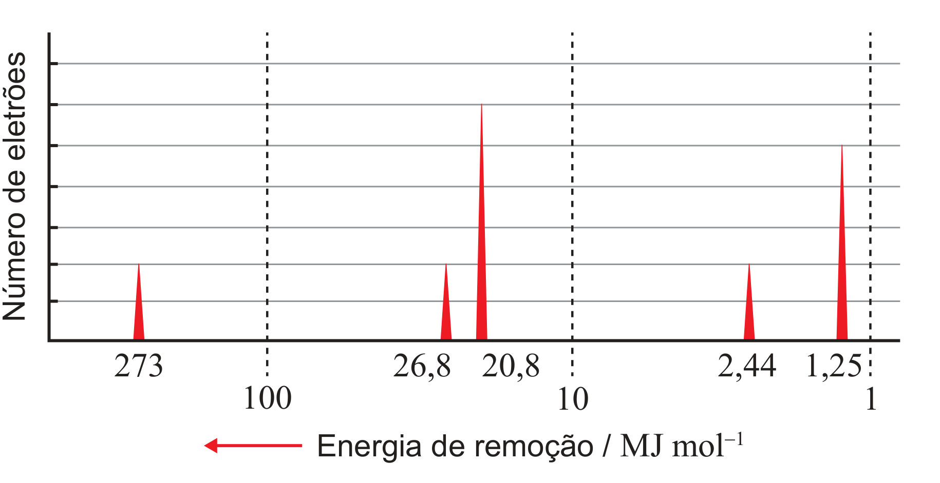 Figura 9: espectro PES com número de eletrões em função da energia de remoção (escala invertida, decrescente da esquerda para a direita); picos em 273, 26,8, 20,8, 2,44 e 1,25 MJ/mol