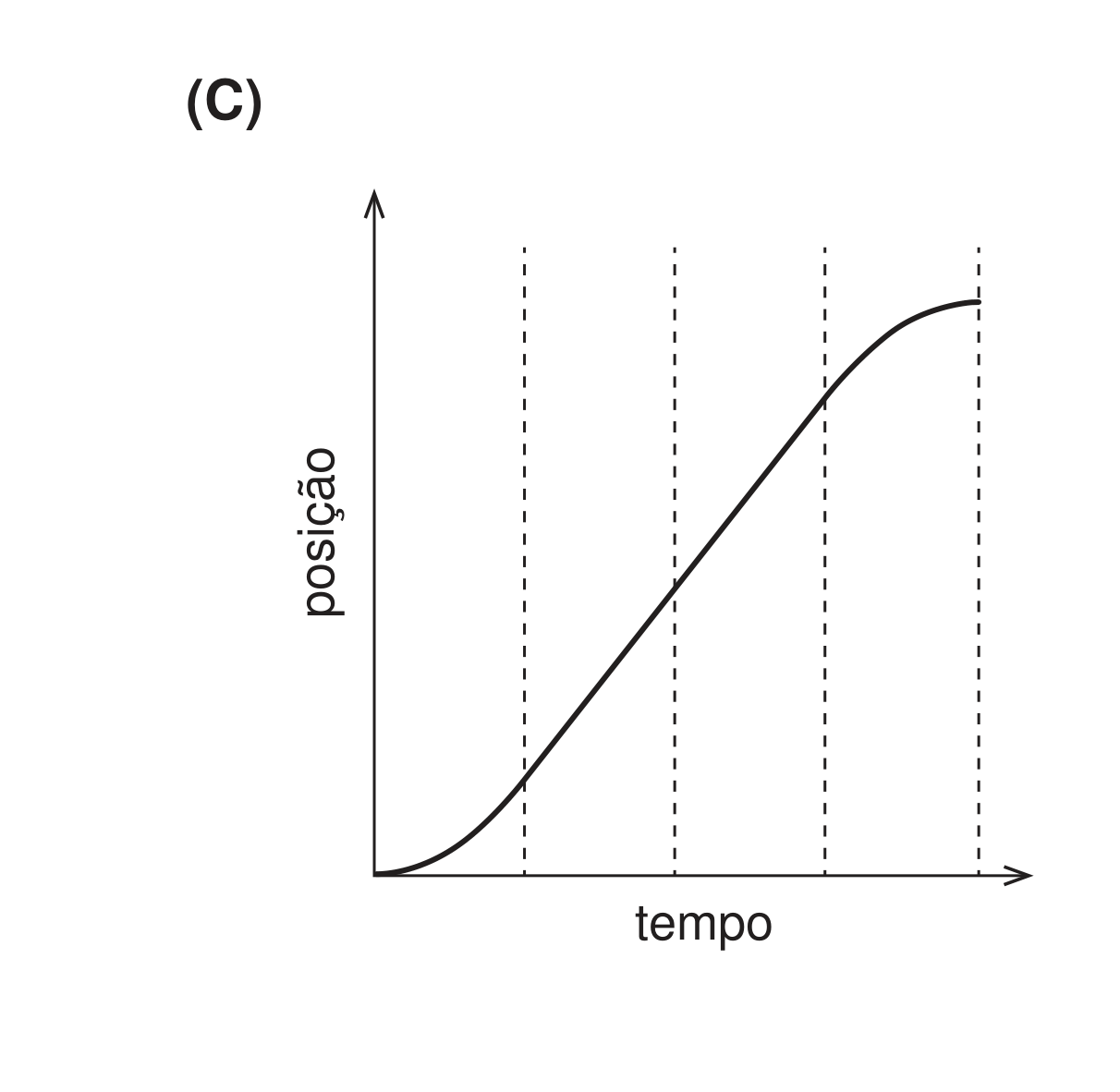Gráfico (C): curva côncava para cima, reta, e curva côncava para baixo até ficar horizontal