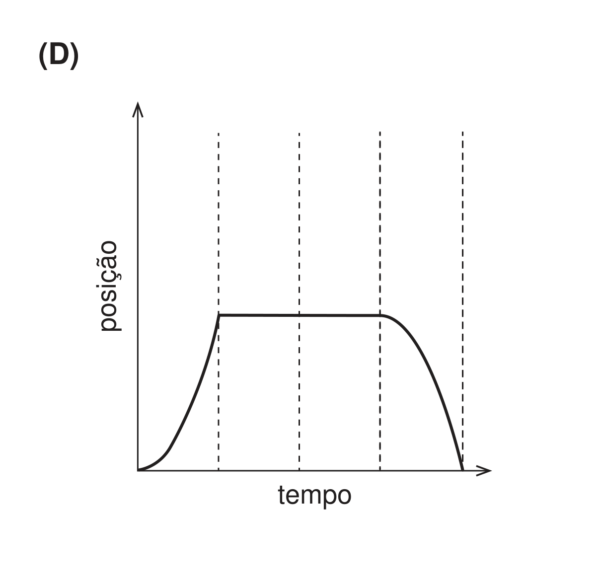 Gráfico (D): curva côncava para cima, patamar horizontal, e curva côncava para baixo a descer até zero