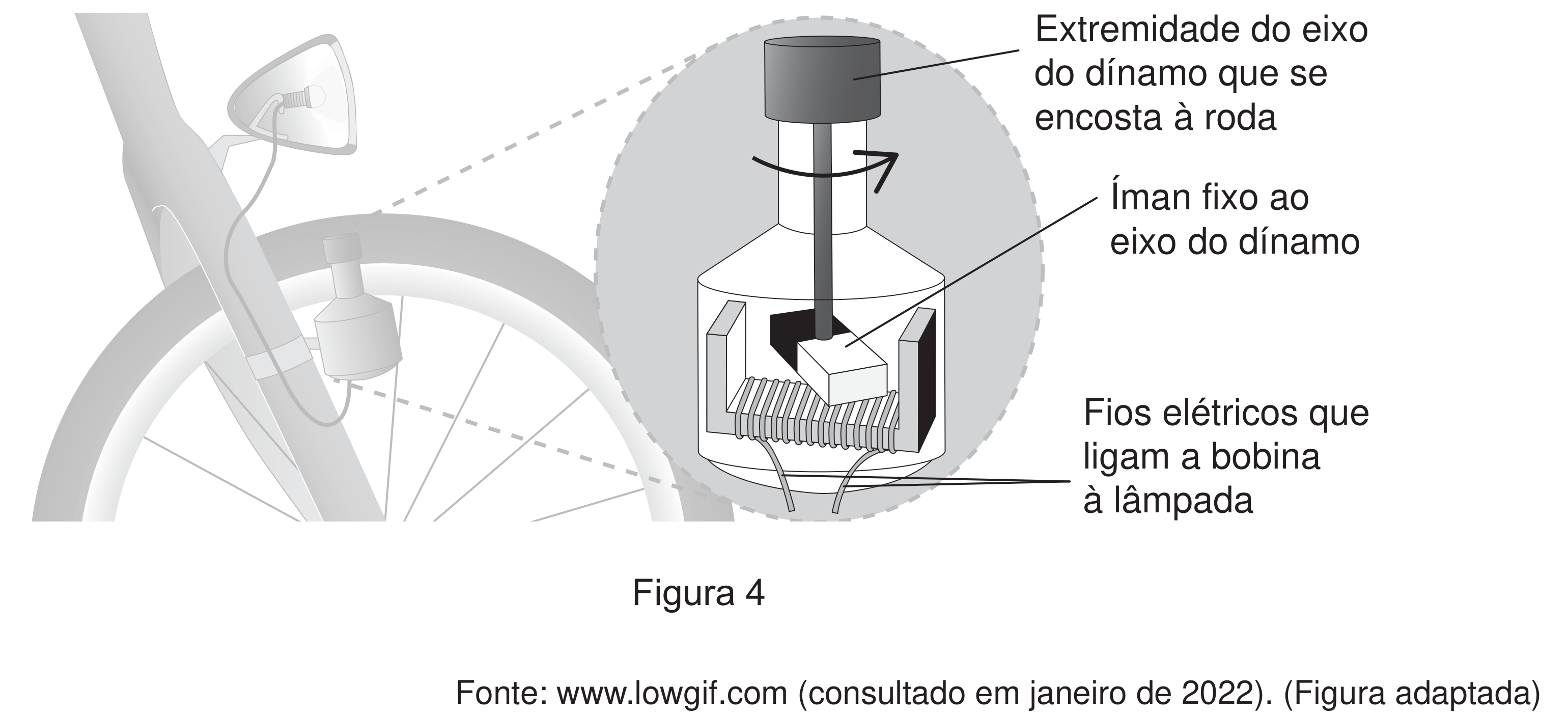 Figura 4: dínamo de bicicleta em corte, mostrando a extremidade do eixo que se encosta à roda, o íman fixo ao eixo, e os fios elétricos que ligam a bobina à lâmpada