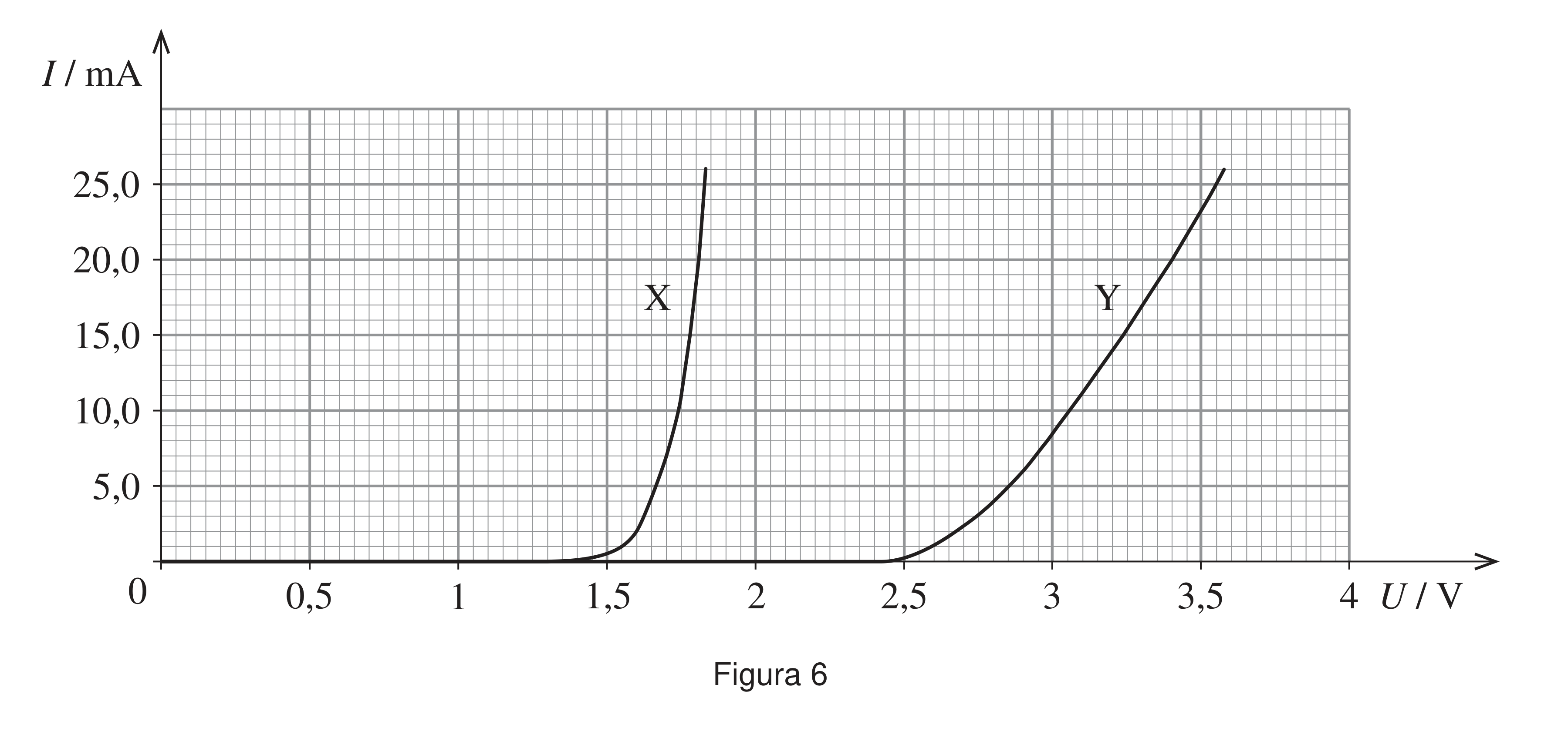 Figura 6: curvas características I(U) de dois LED, X e Y; a curva X sobe abruptamente a partir de U≈1,5 V, a curva Y sobe mais gradualmente a partir de U≈2,5 V
