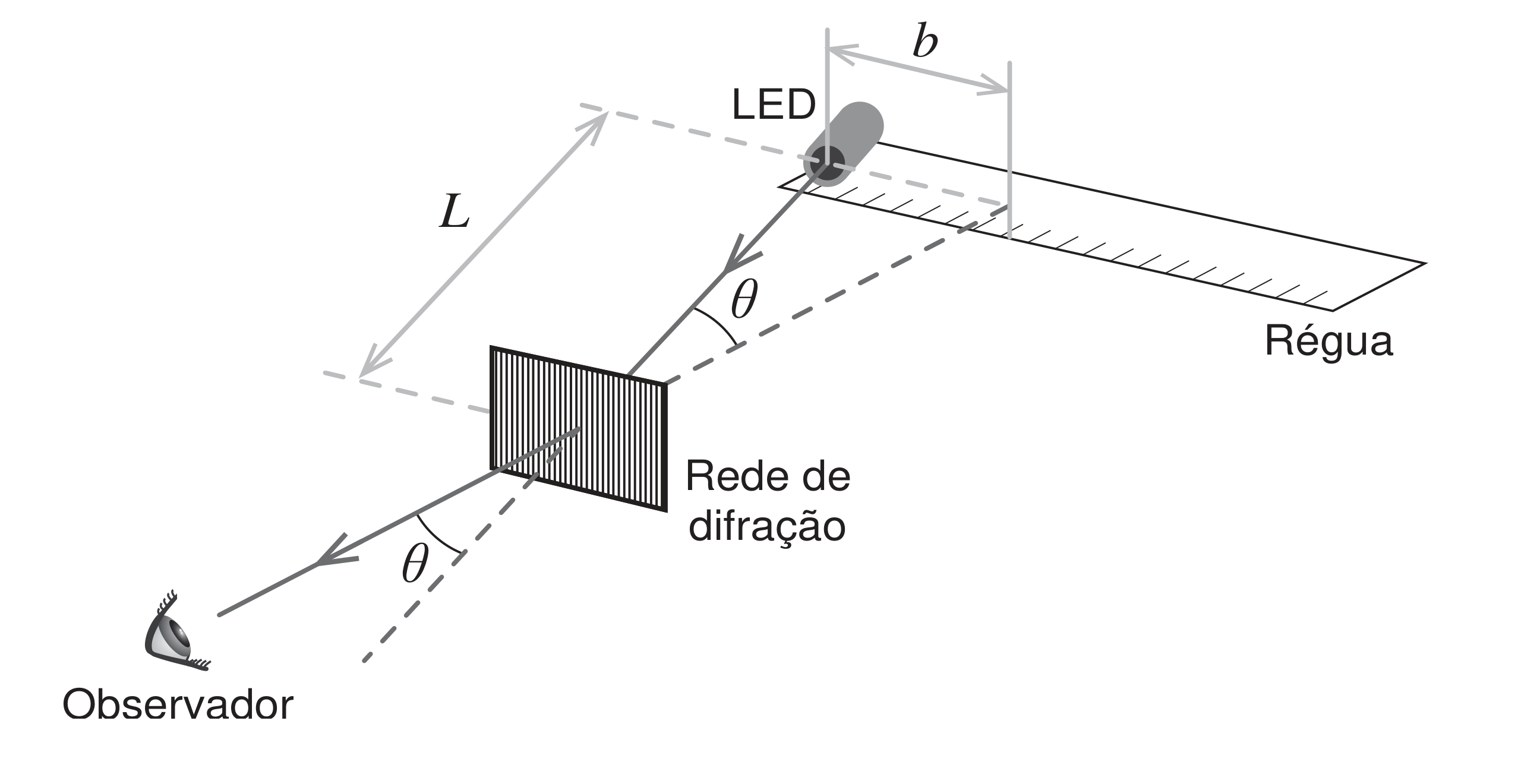 Figura 8: montagem com o LED, uma rede de difração a uma distância L, uma régua onde se lê a distância b até à componente espectral observada, o ângulo θ e o observador