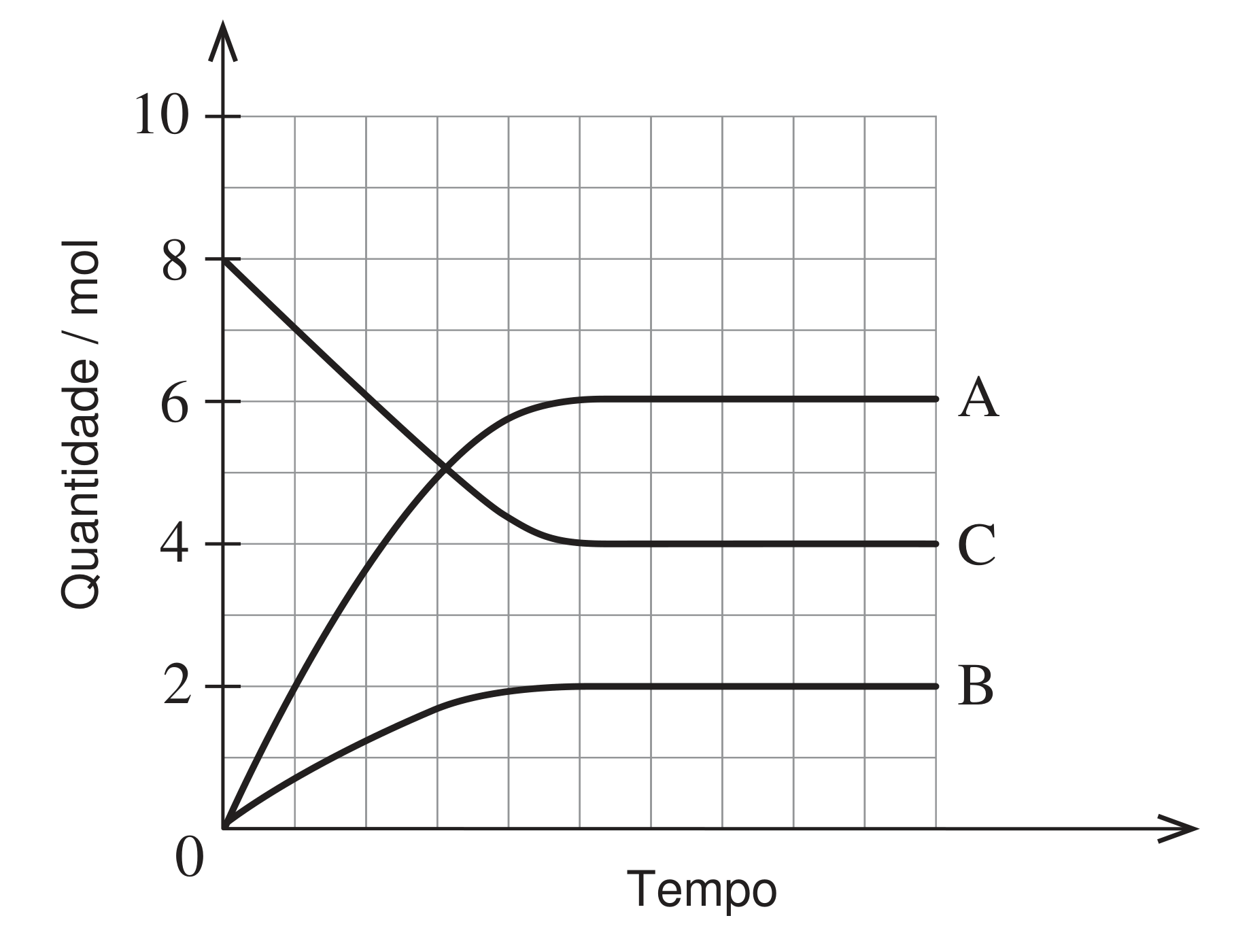 Figura 9: quantidade em mol de A, B e C em função do tempo; C parte de 8 mol e desce até 4 mol, A parte de 0 e sobe até 6 mol, B parte de 0 e sobe até 2 mol, todas estabilizando no equilíbrio