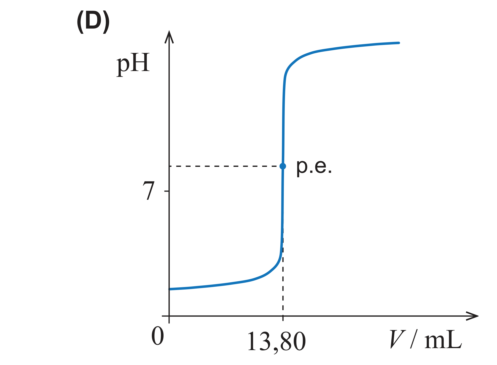 Esboço de gráfico (D): ponto de equivalência a 13,80 mL, com pH superior a 7