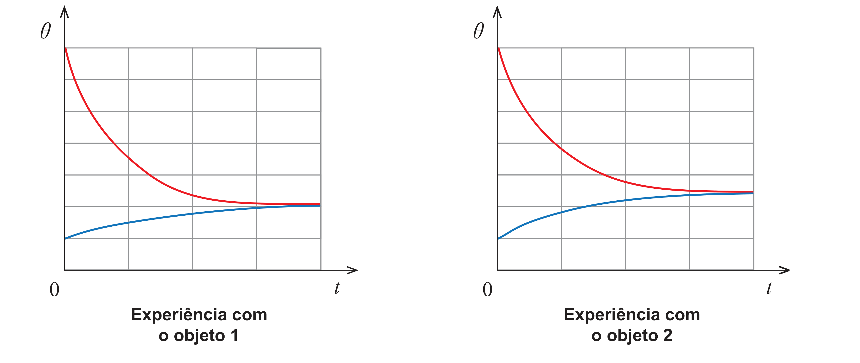 Figura 4: dois gráficos θ(t), um por experiência, cada um com uma curva vermelha decrescente (objeto) e uma azul crescente (água), convergindo para a mesma temperatura final; na experiência com o objeto 2 a convergência ocorre mais depressa e a um valor mais próximo da curva inicial da água