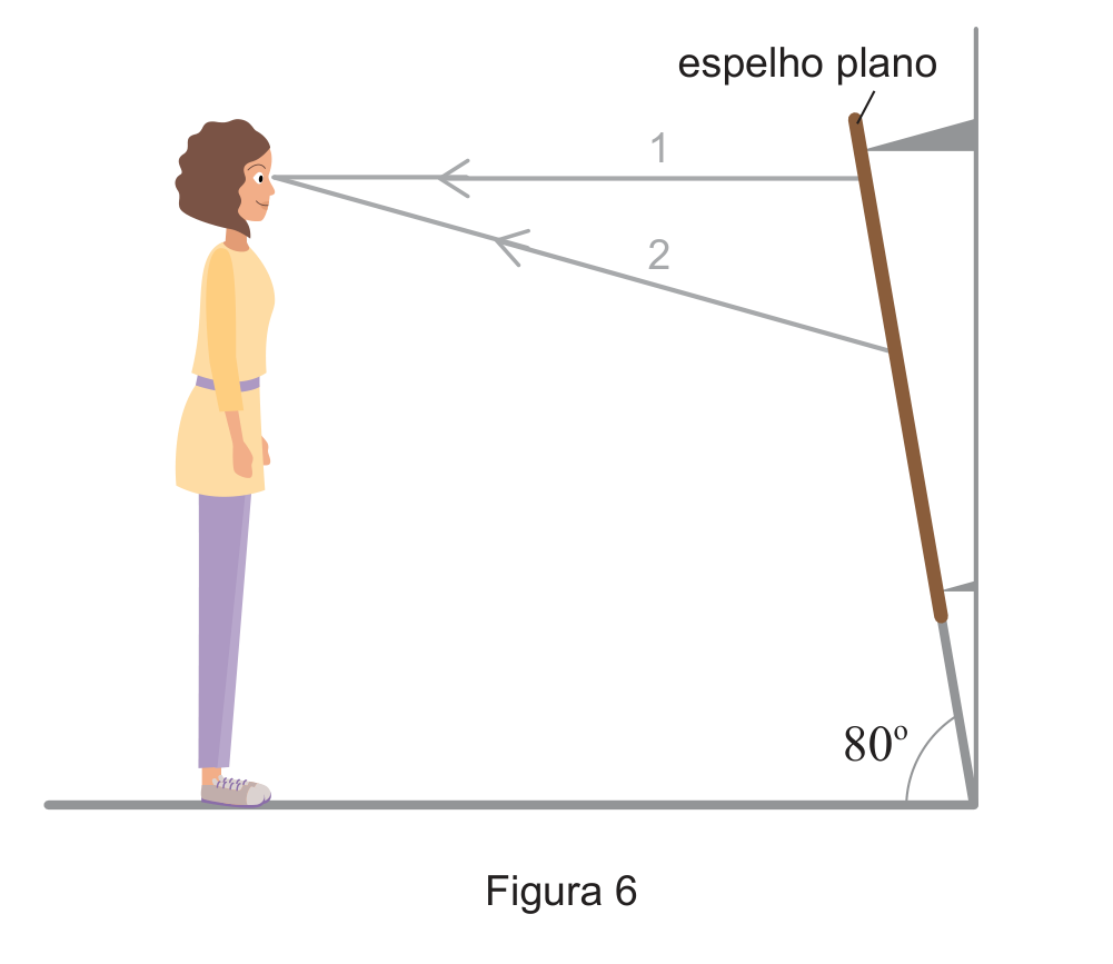 Figura 6: espelho plano inclinado 80º com a base do elevador, dois raios refletidos (1) e (2) atingem os olhos da pessoa