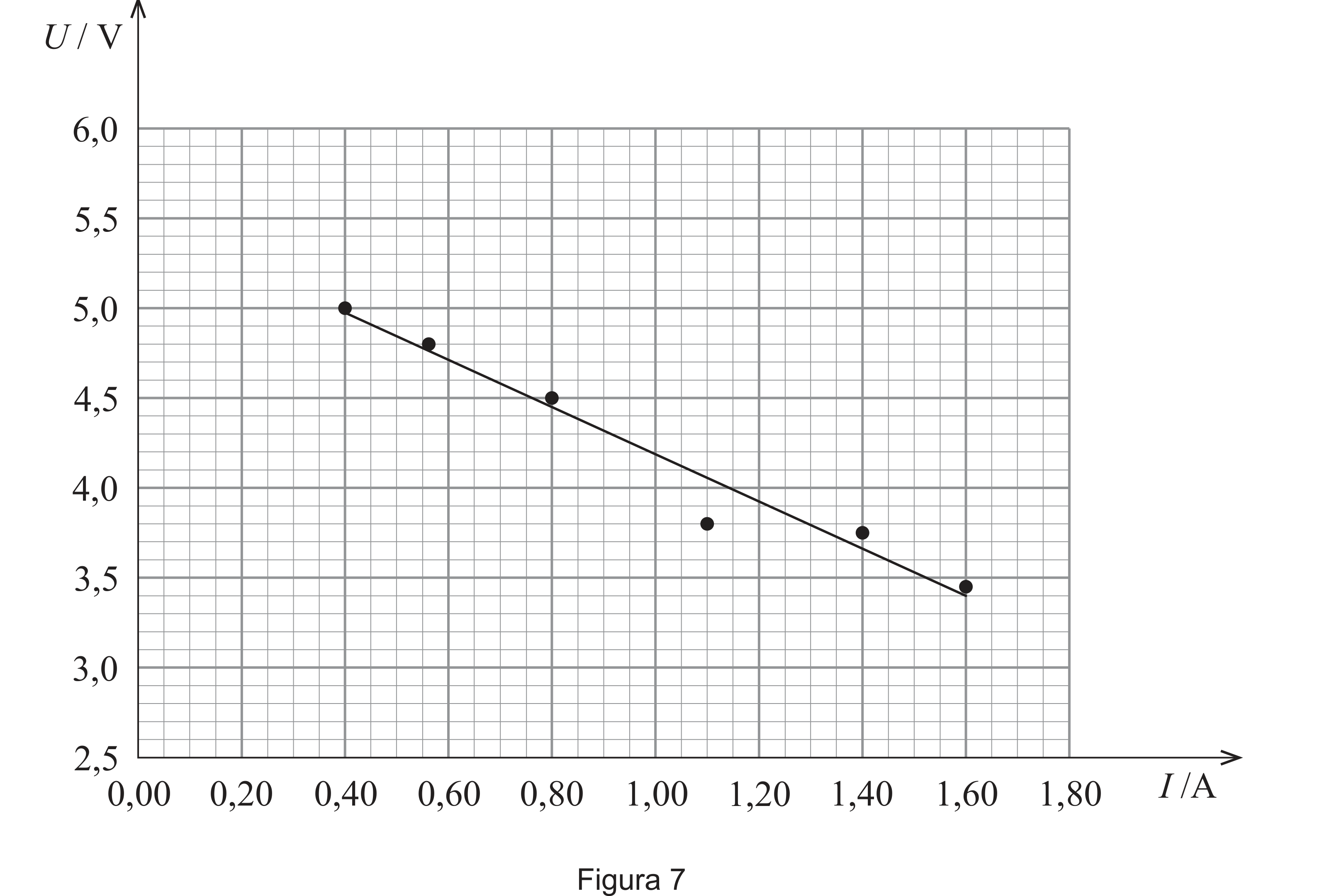 Figura 7: gráfico U(I) da pilha, reta decrescente de cerca de 5,0 V a 0,40 A até cerca de 3,4 V a 1,60 A