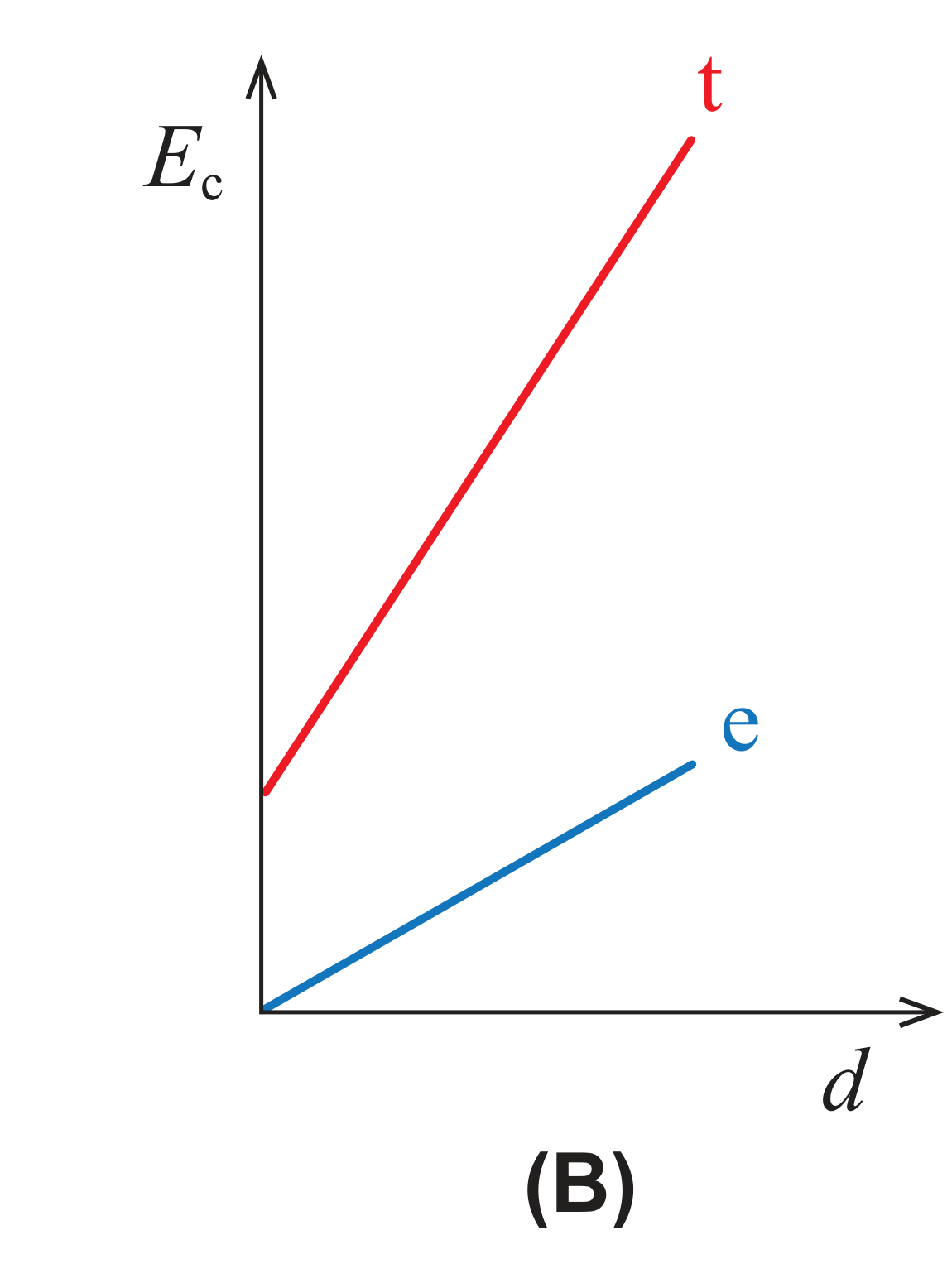 Esboço de gráfico (B)