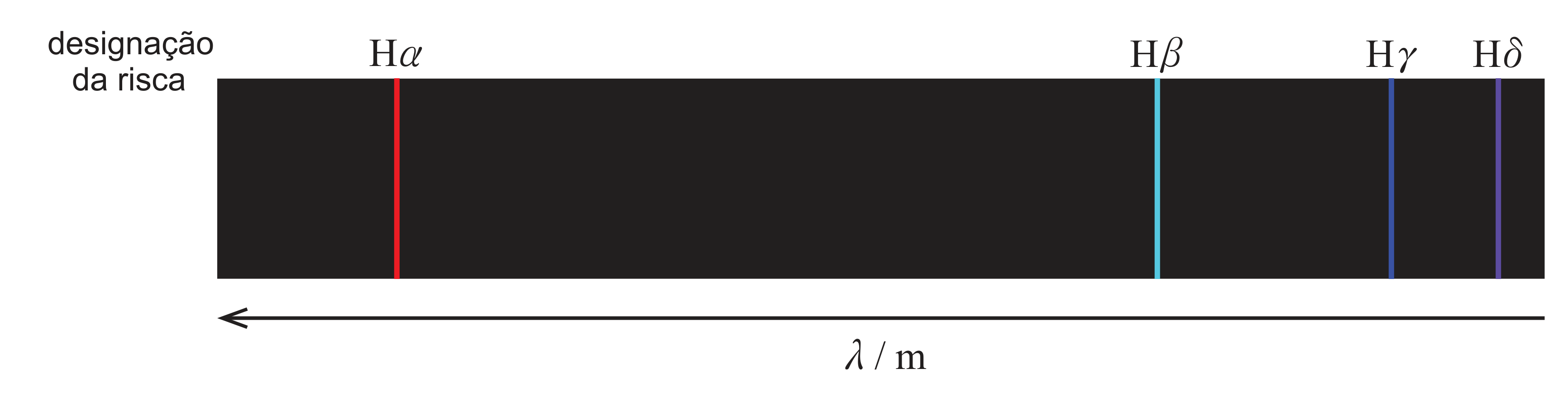 Figura 6: quatro riscas do espectro de emissão do hidrogénio, Hα, Hβ, Hγ e Hδ, em função do comprimento de onda