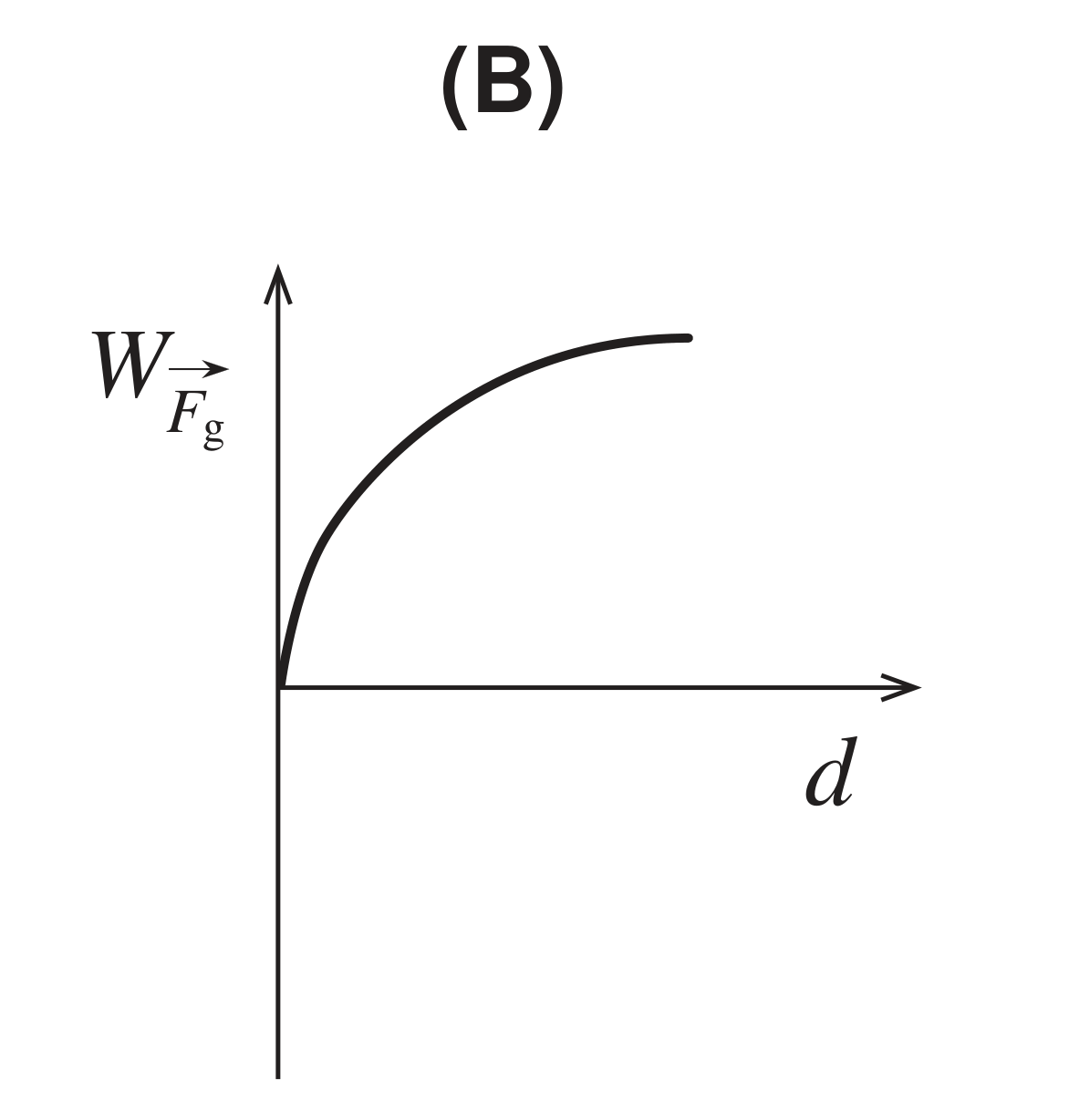 Esboço de gráfico (B)