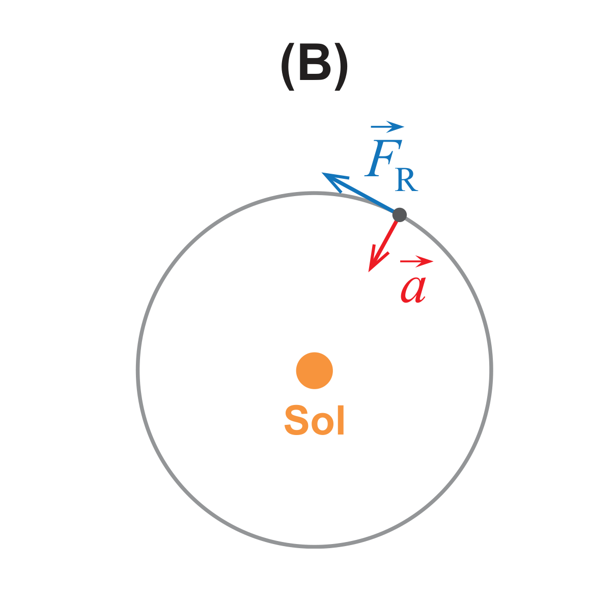 Diagrama (B): força resultante e aceleração afastam-se do Sol