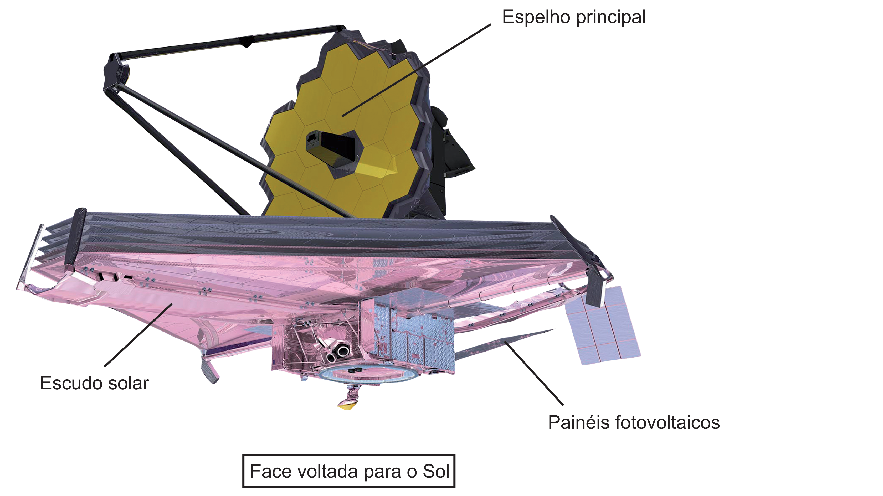 Figura 1: Telescópio Espacial James Webb, com o espelho principal dourado, o escudo solar e os painéis fotovoltaicos identificados, e a face voltada para o Sol assinalada
