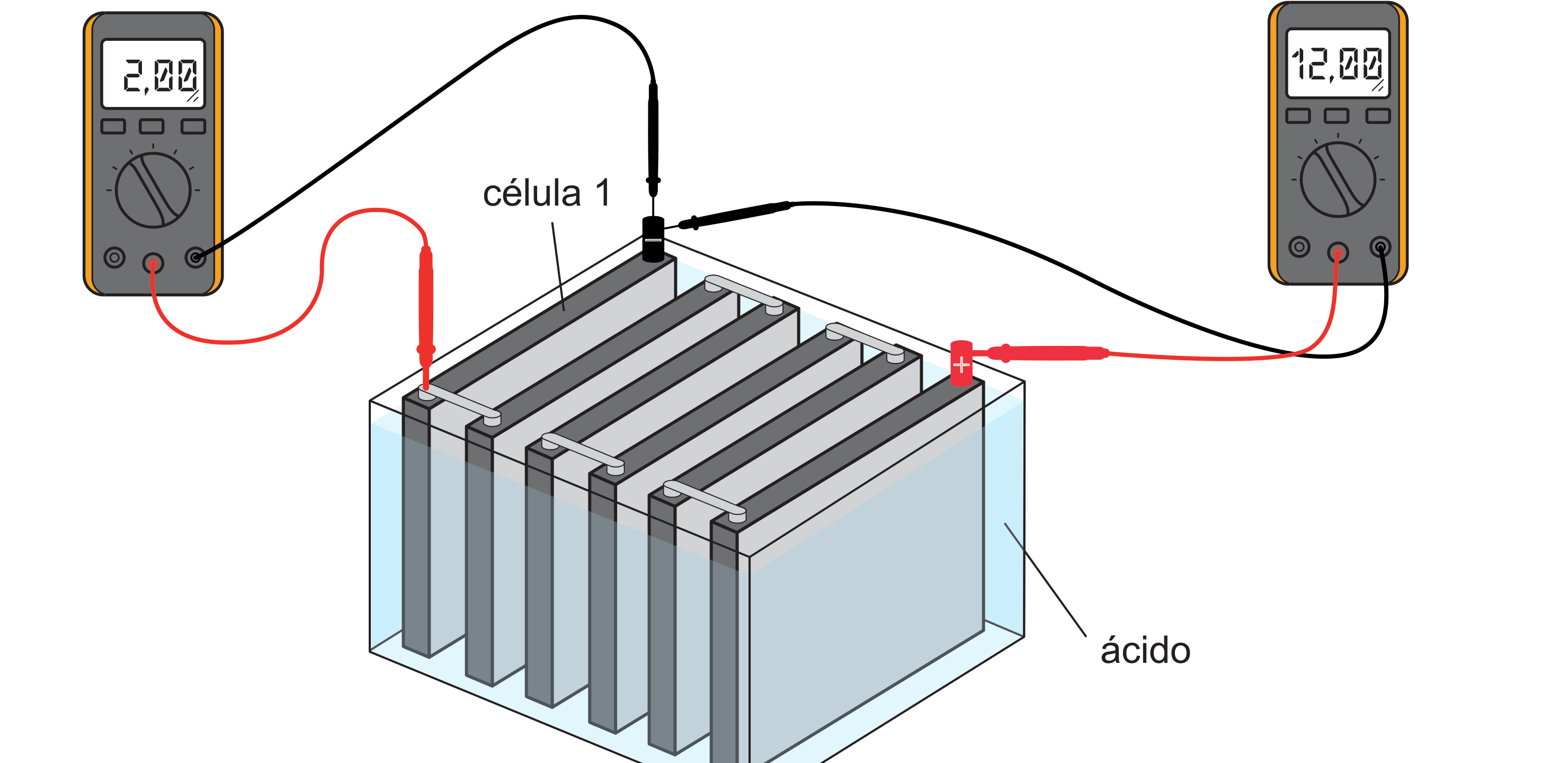 Figura 3: bateria de chumbo-ácido com seis células imersas em ácido, ligada a dois voltímetros, um a marcar 2,00 V junto à célula 1 e outro a marcar 12,00 V aos terminais da bateria