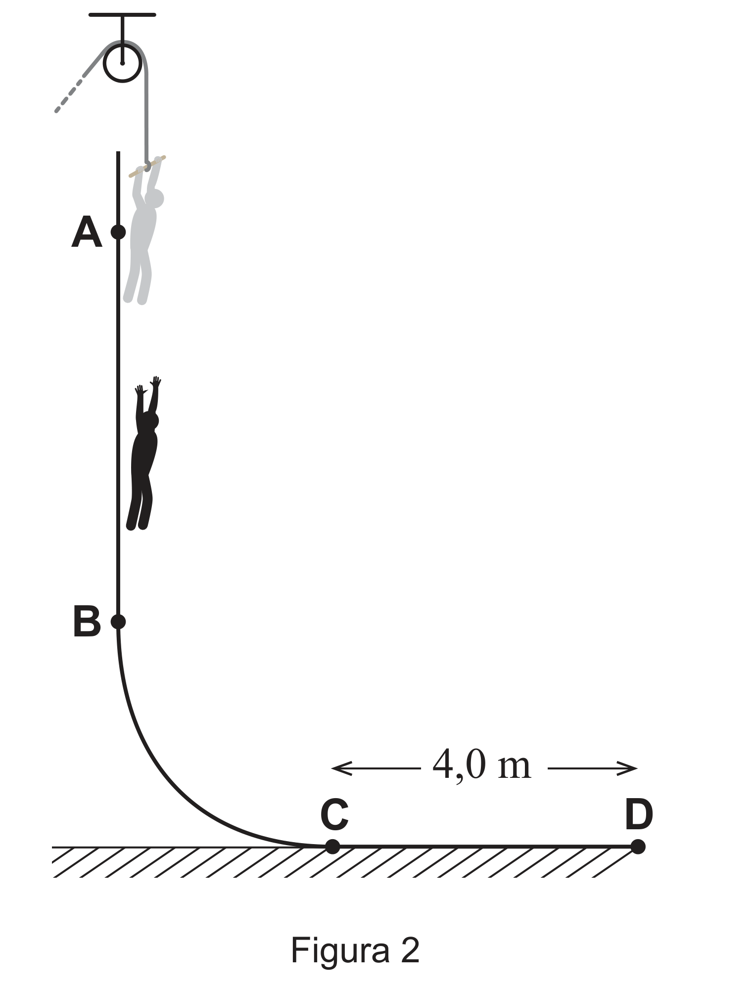 Figura 2: utilizador suspenso de um cabo na posição A, a 8,0 m do solo, caindo até B, seguindo uma rampa curva até C, e parando em D, 4,0 m depois de C