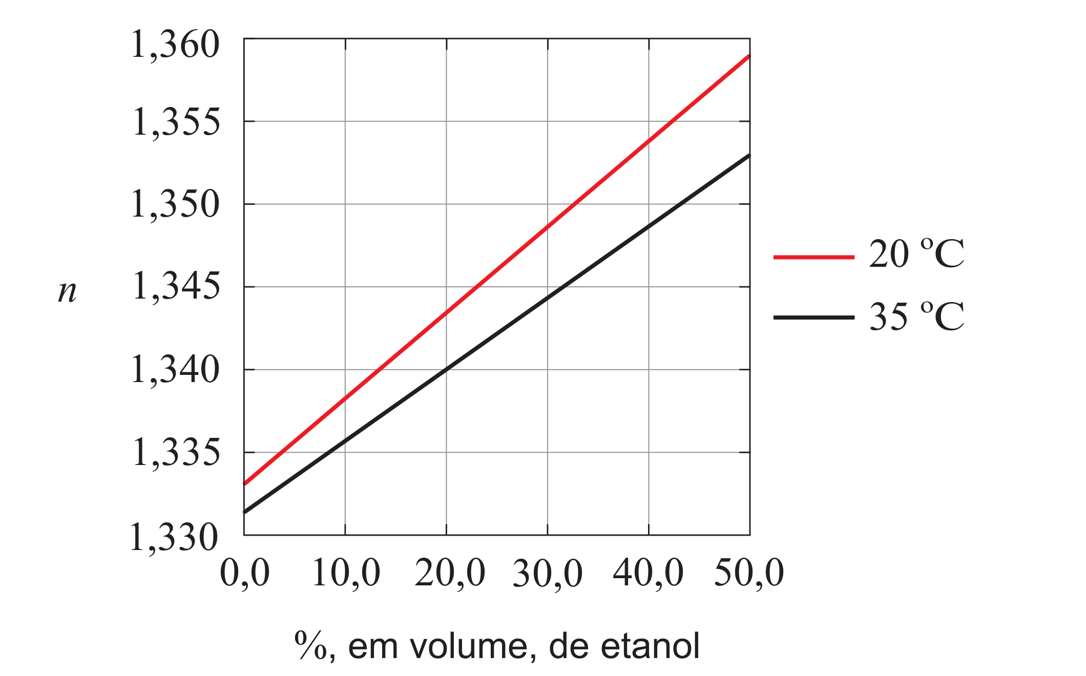 Figura 4: índice de refração n em função da percentagem em volume de etanol, para 20 ºC e 35 ºC, ambas crescentes e aproximadamente lineares, a curva de 20 ºC sempre acima da de 35 ºC