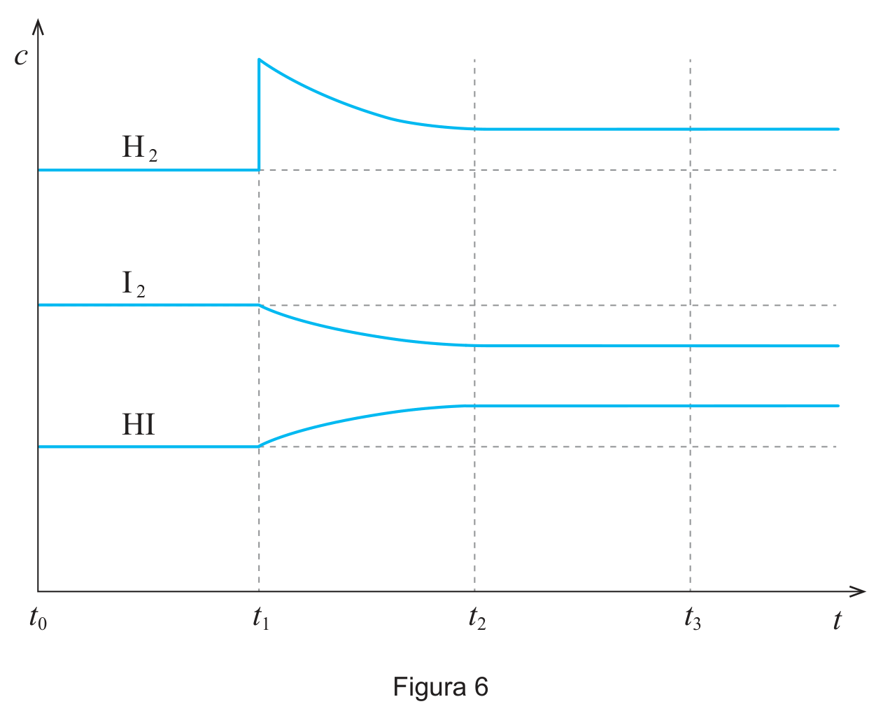 Figura 6: concentrações de H2, I2 e HI em função do tempo; em t1, a concentração de H2 sobe bruscamente e depois decai até um novo patamar em t2, a de I2 desce gradualmente até esse mesmo instante, e a de HI sobe gradualmente até esse instante, mantendo-se todas constantes entre t2 e t3
