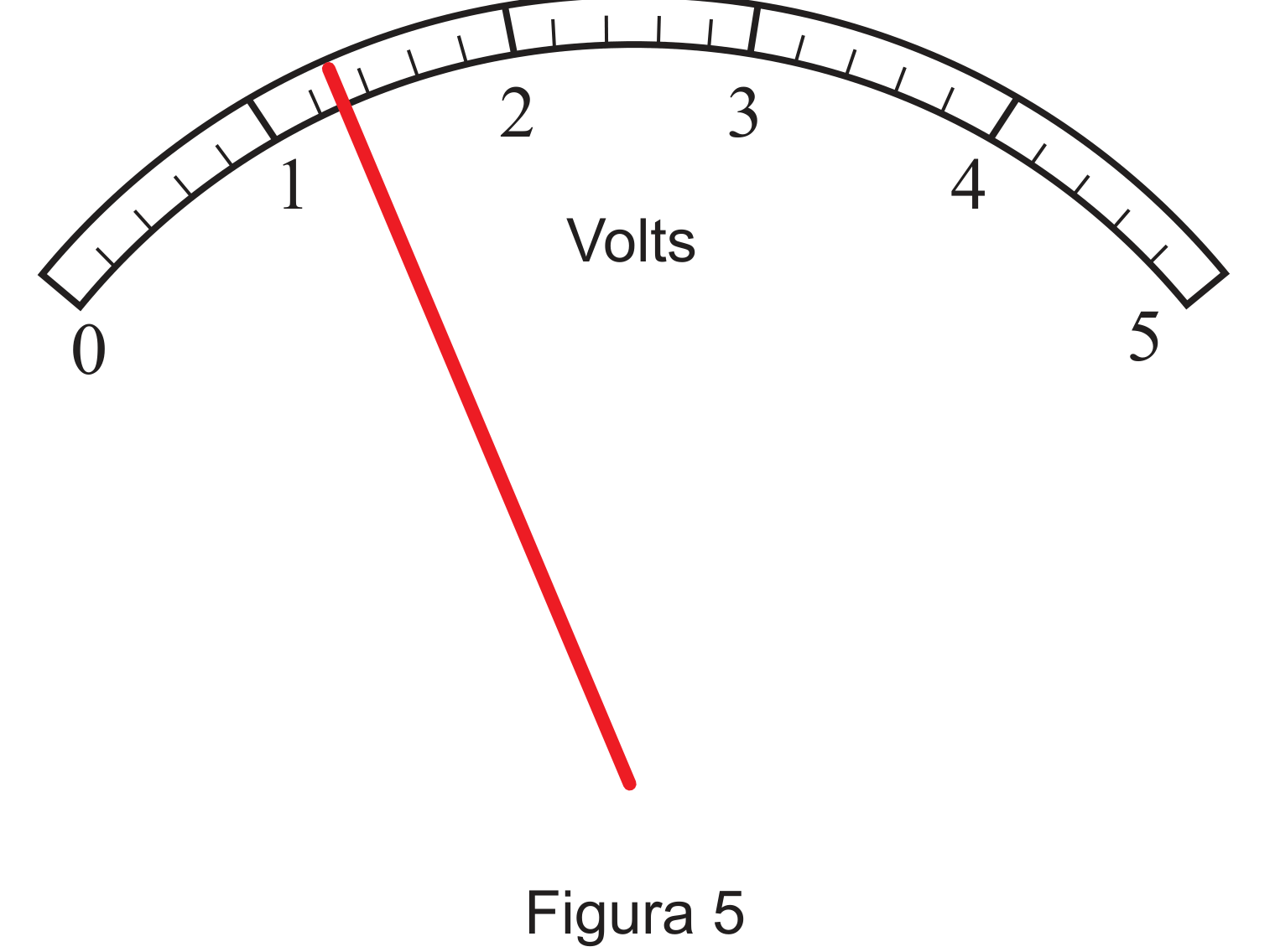 Figura 5: visor analógico de voltímetro, escala de 0 a 5 V, ponteiro a apontar entre as marcas 1,2 V e 1,4 V
