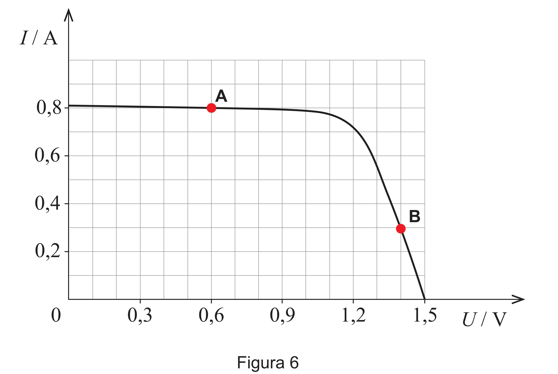 Figura 6: gráfico I(U), aproximadamente constante a 0,8 A até cerca de 1,1 V (ponto A em 0,60 V), depois decrescendo abruptamente até zero perto de 1,5 V (ponto B em 1,40 V, I=0,30 A)