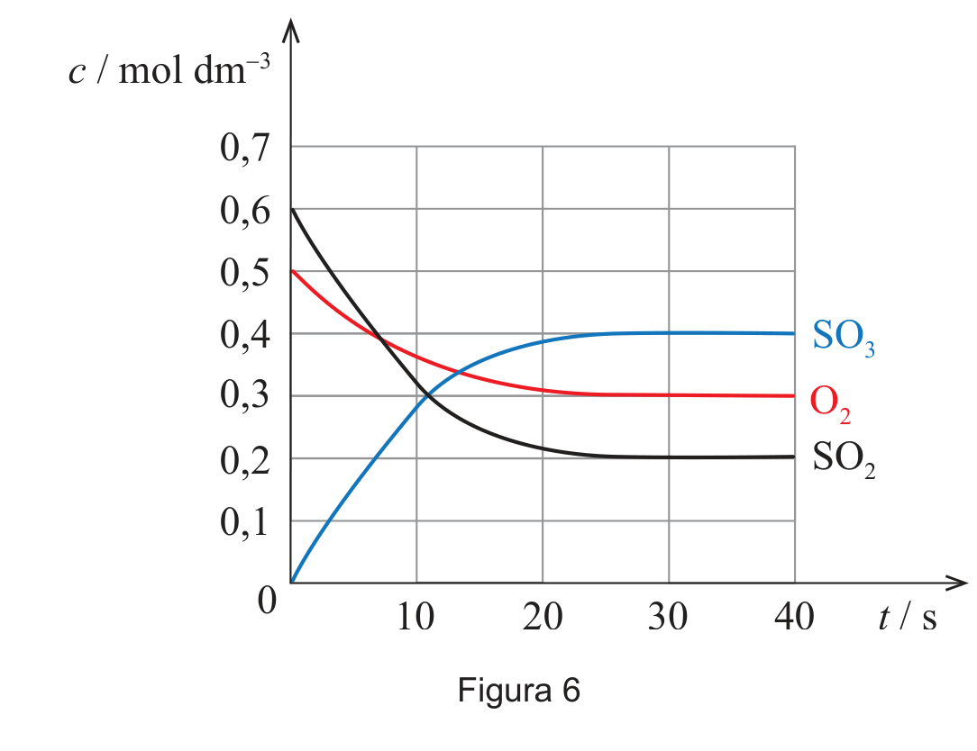 Figura 6: concentrações de SO3, SO2 e O2 em função do tempo; SO2 parte de 0,6 e desce até 0,2, O2 parte de 0,5 e desce até 0,3, SO3 parte de 0 e sobe até 0,4 mol dm⁻³, todas estabilizando por volta dos 25 s
