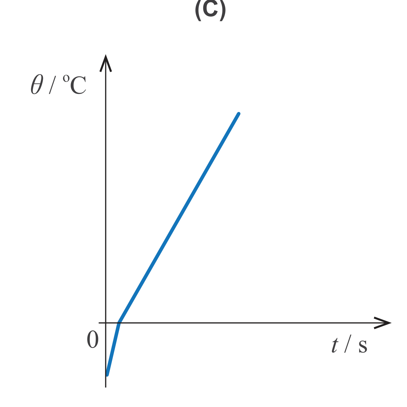 Gráfico θ em função de t (C)