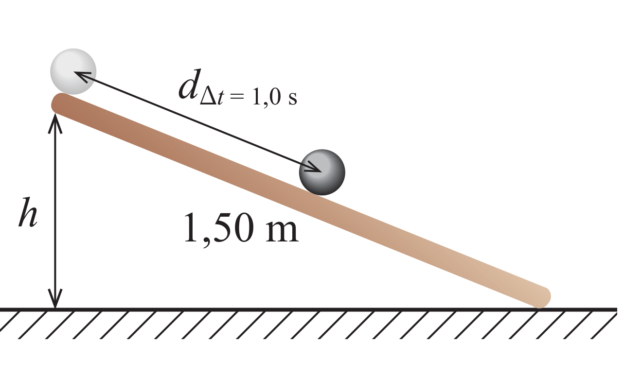 Figura 6: esfera largada de uma altura h numa tábua de 1,50 m de comprimento, inclinada em relação ao chão, percorrendo uma distância d(Δt=1,0 s) no primeiro segundo