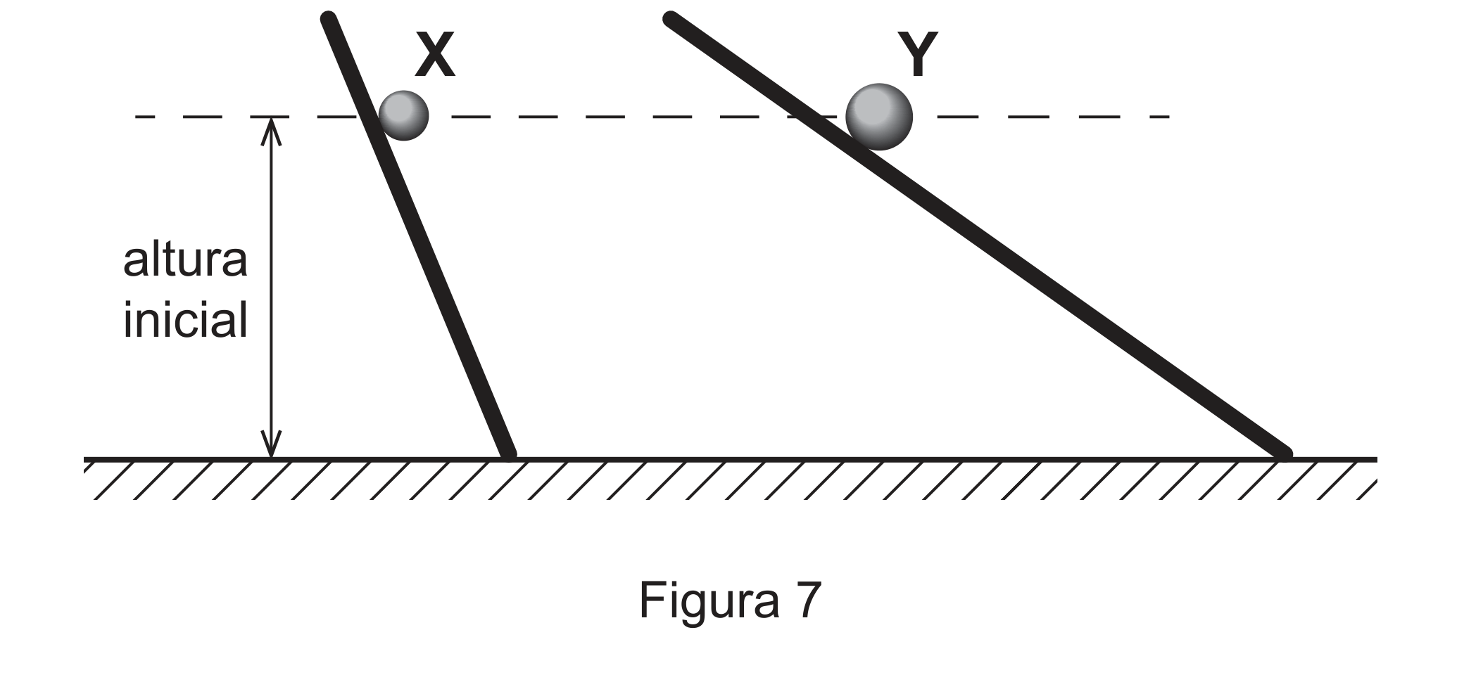 Figura 7: esferas X e Y largadas, cada uma da mesma altura inicial, em planos inclinados com diferentes inclinações