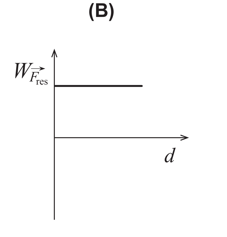 Gráfico WFres em função de d (B): reta horizontal, com valor constante positivo