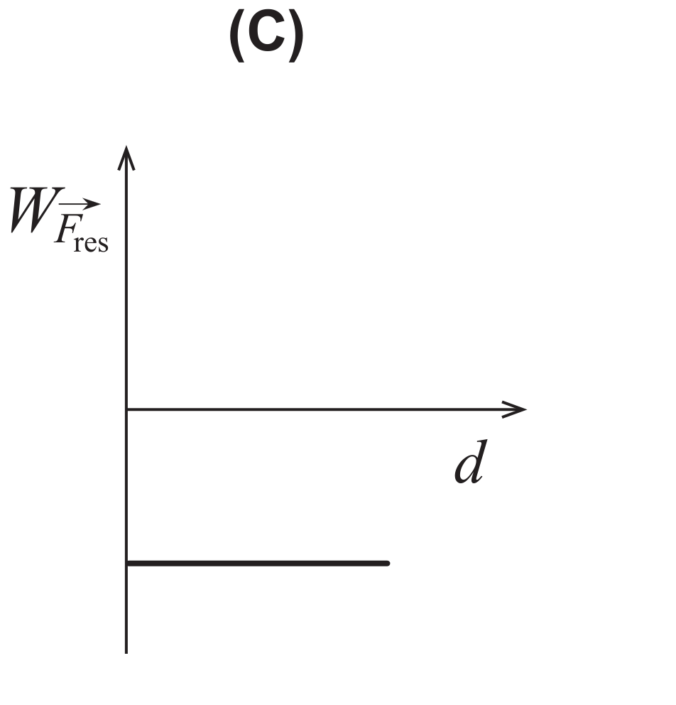 Gráfico WFres em função de d (C): reta horizontal, com valor constante negativo