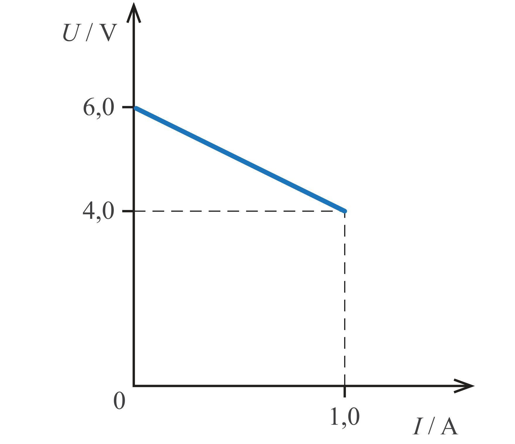 Figura 6: gráfico U em função de I, reta decrescente entre os pontos (0; 6,0) e (1,0; 4,0)